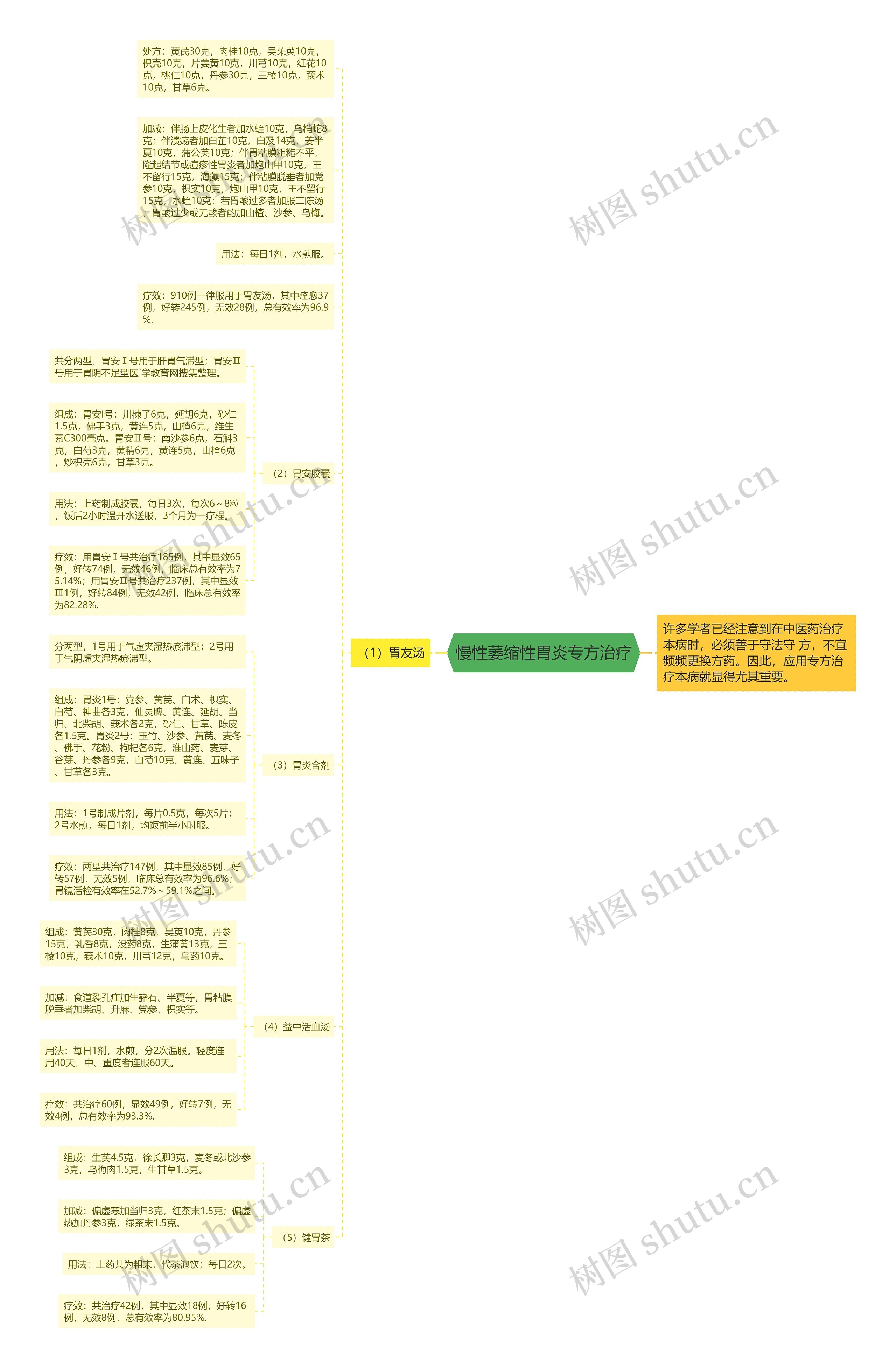 慢性萎缩性胃炎专方治疗思维导图