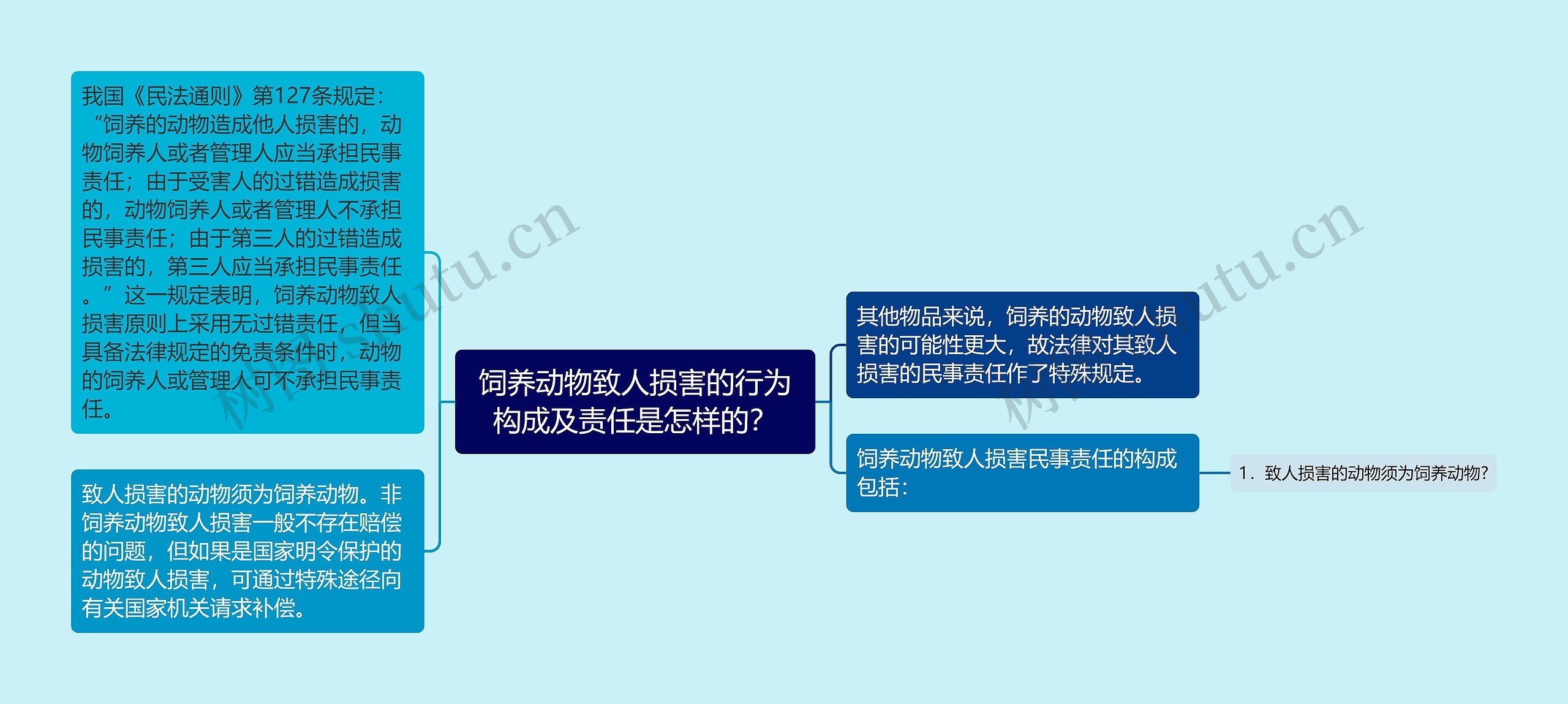 饲养动物致人损害的行为构成及责任是怎样的？思维导图