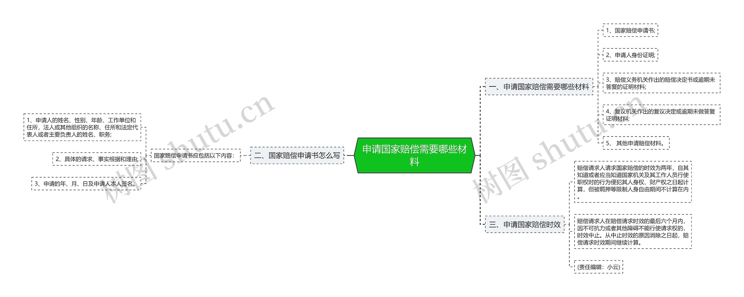 申请国家赔偿需要哪些材料思维导图