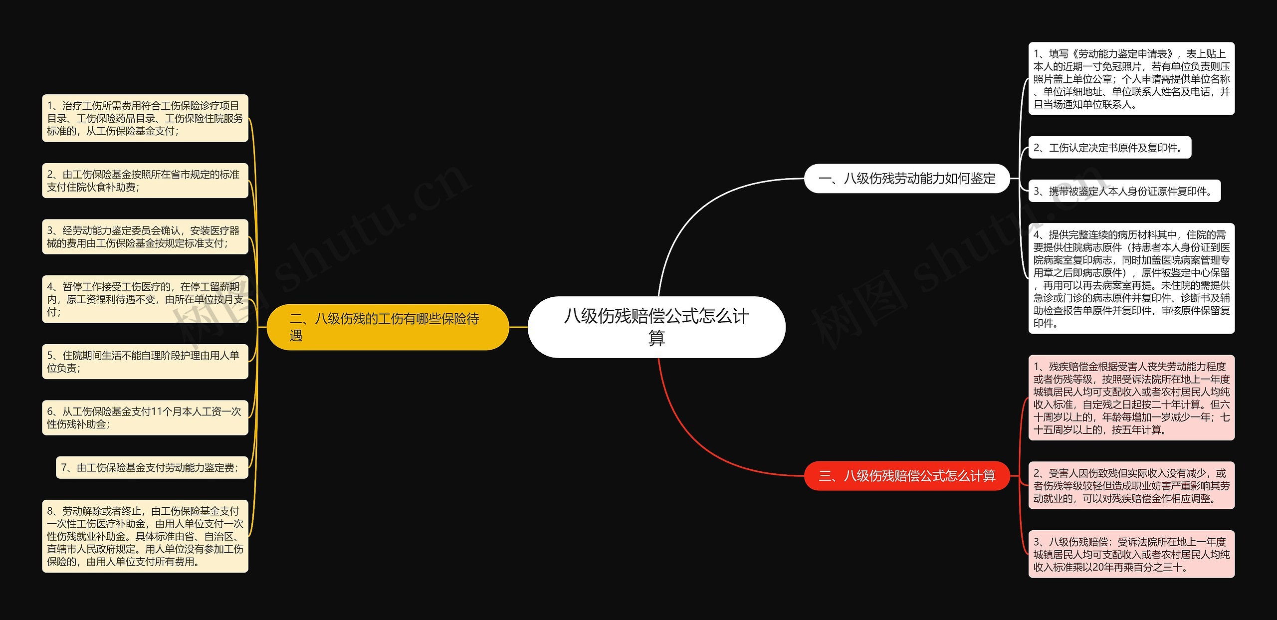 八级伤残赔偿公式怎么计算思维导图