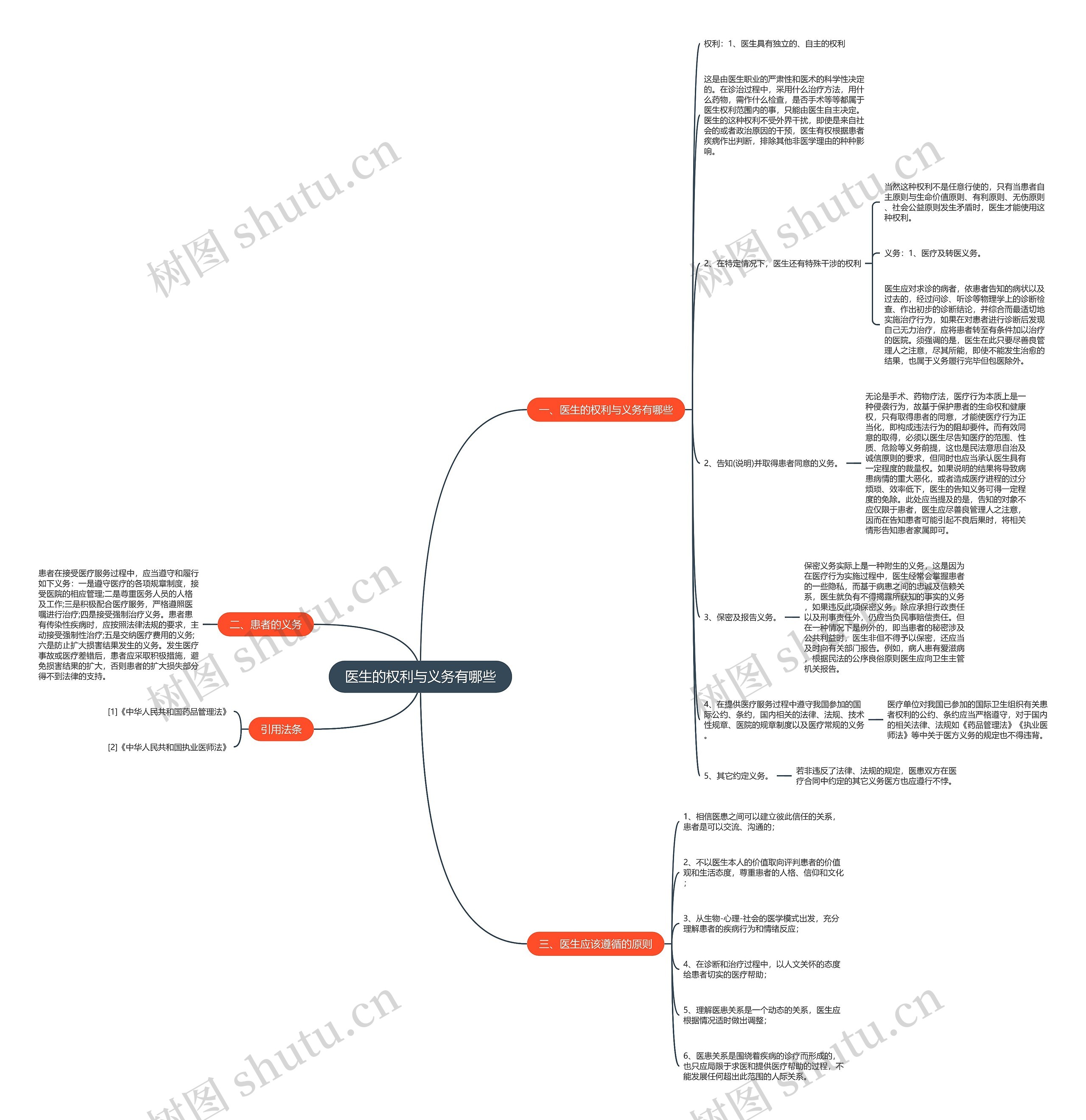 医生的权利与义务有哪些思维导图
