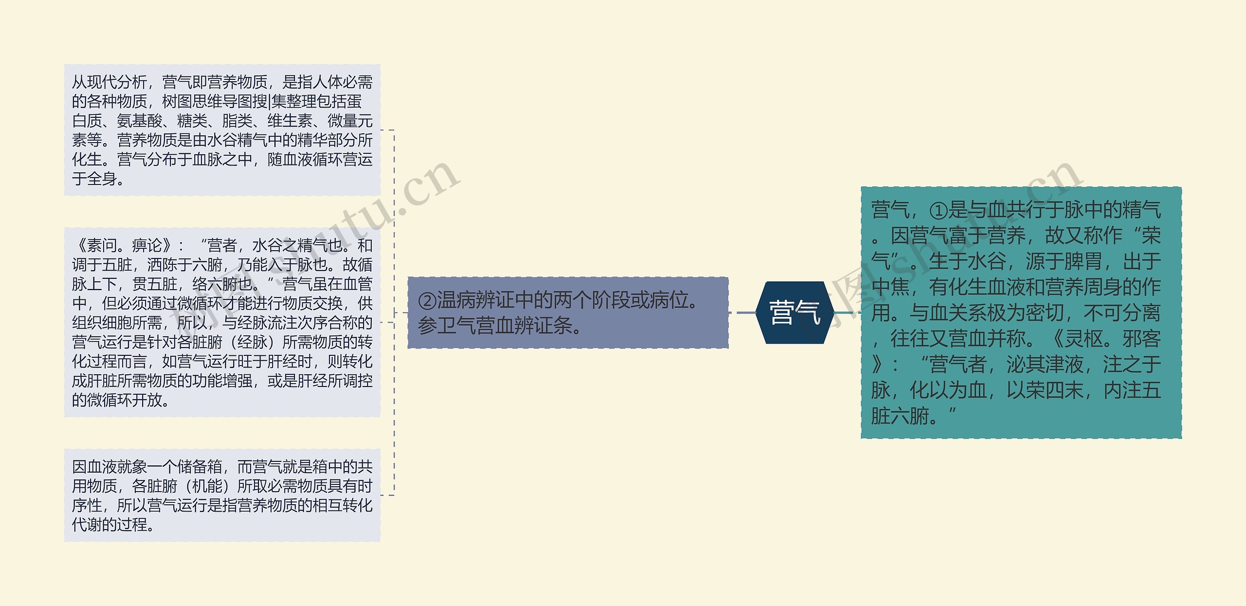 营气思维导图