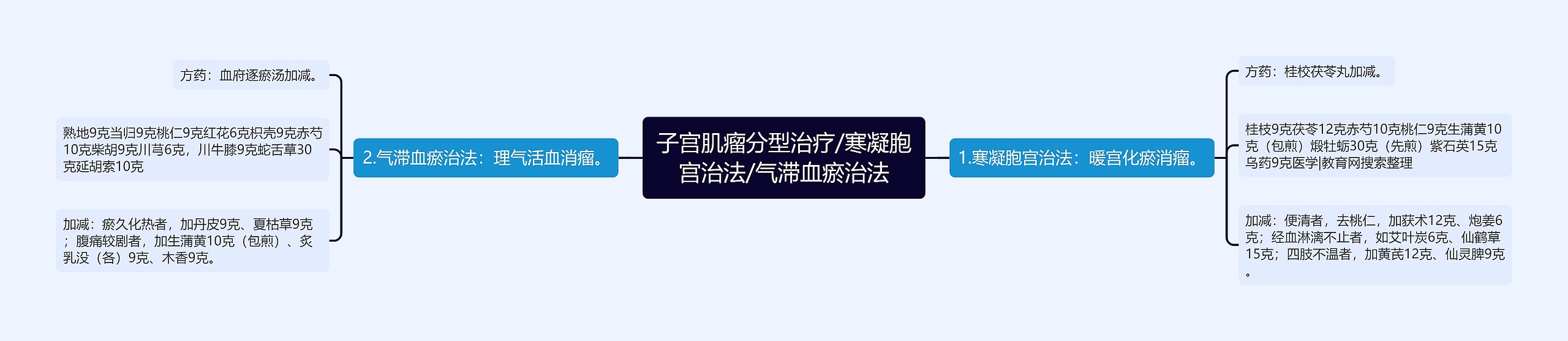 子宫肌瘤分型治疗/寒凝胞宫治法/气滞血瘀治法