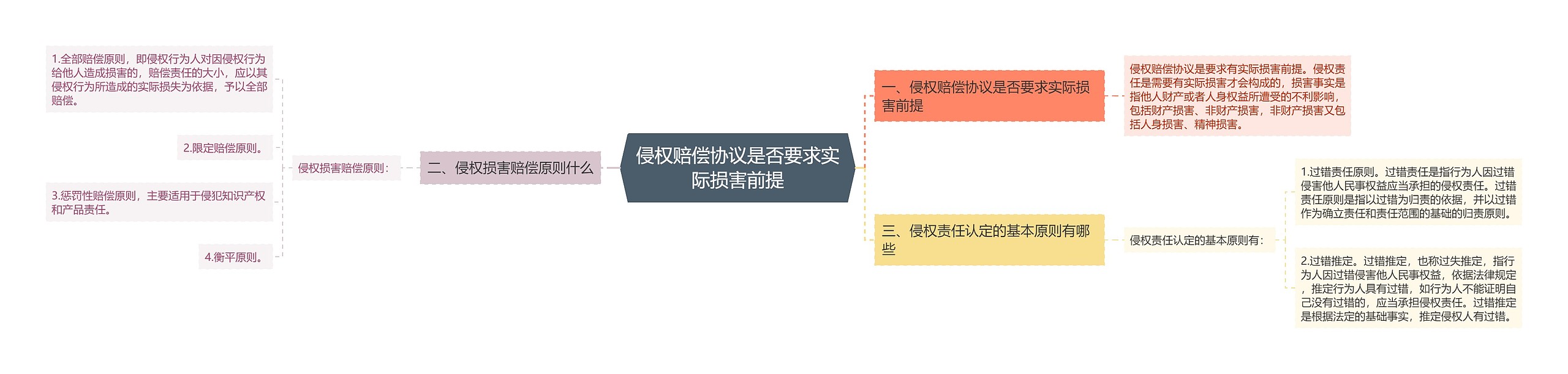 侵权赔偿协议是否要求实际损害前提思维导图