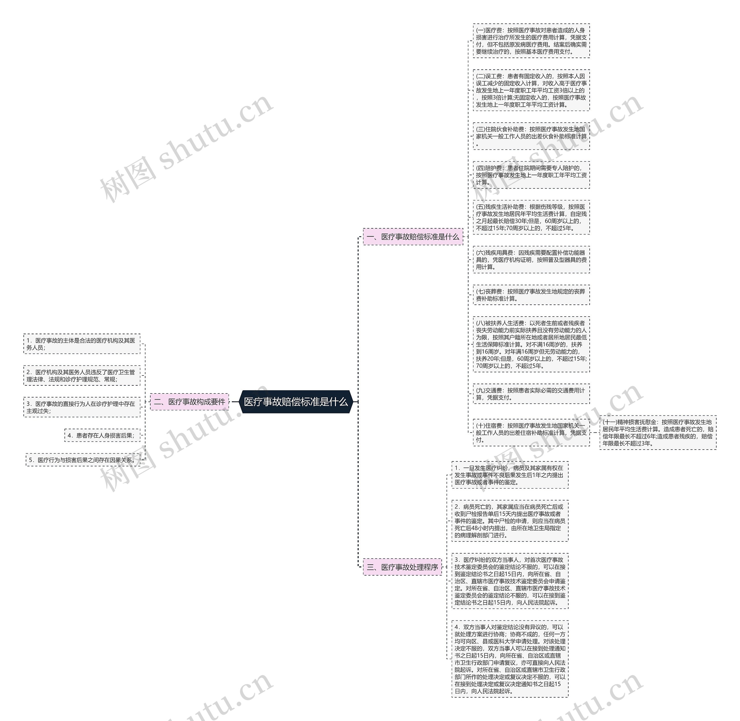 医疗事故赔偿标准是什么思维导图