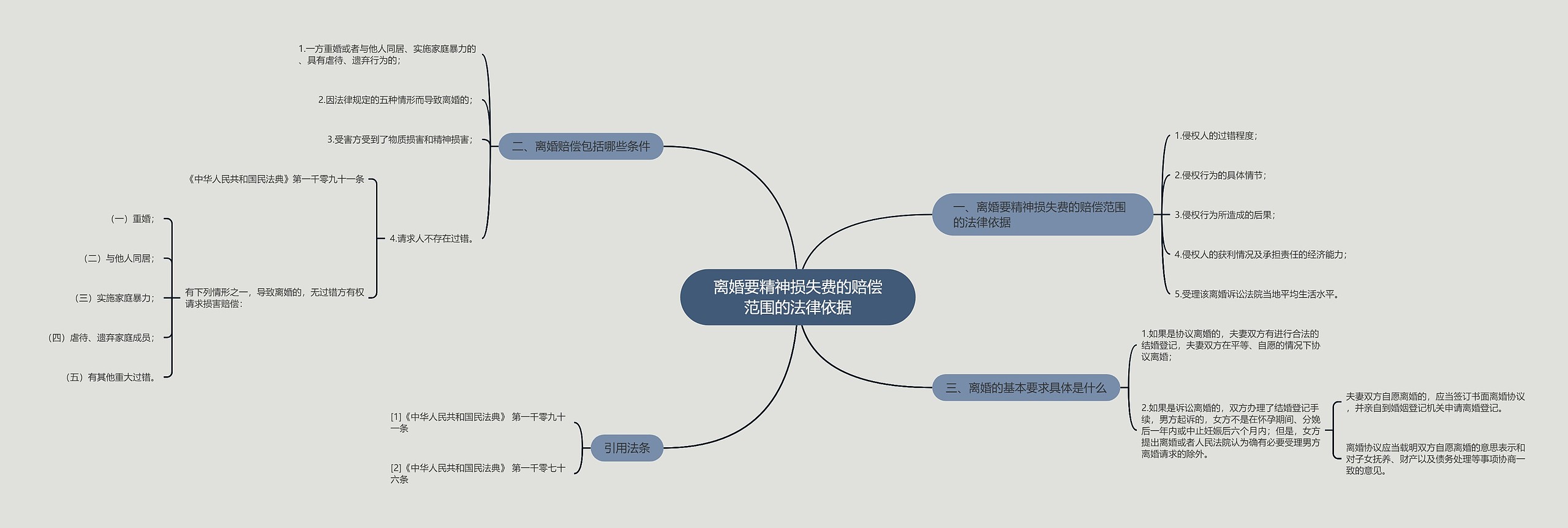 离婚要精神损失费的赔偿范围的法律依据思维导图