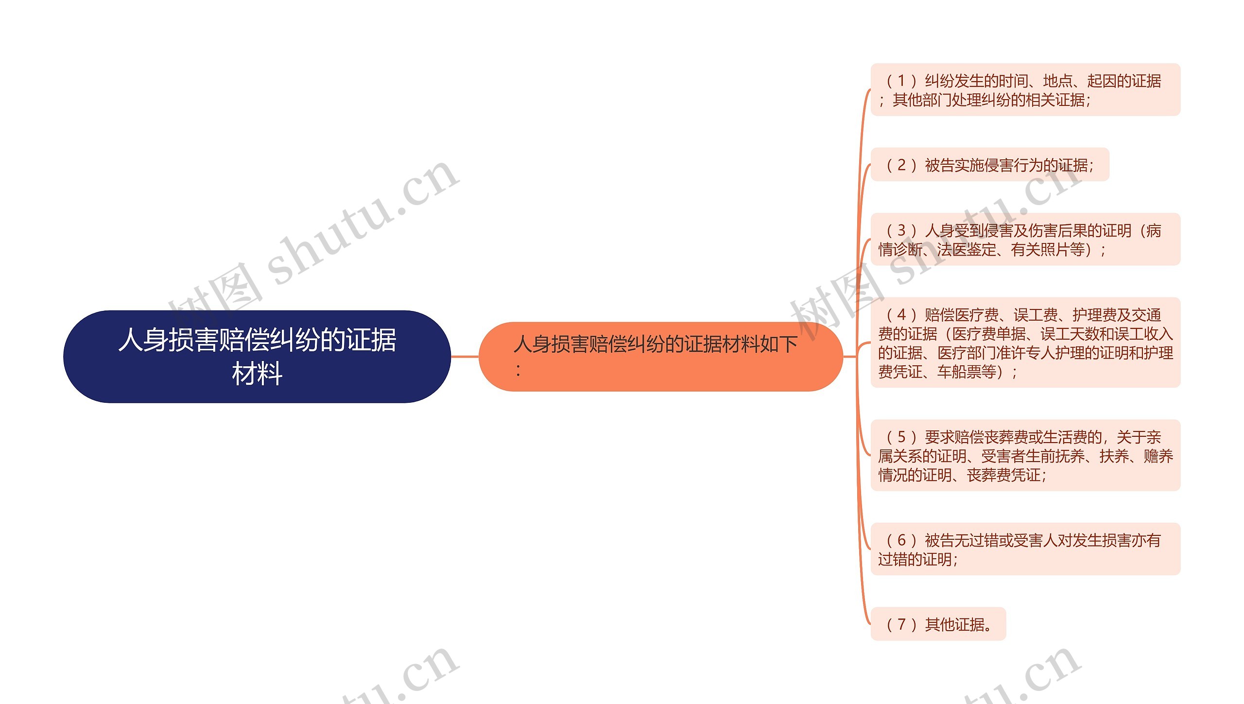 人身损害赔偿纠纷的证据材料