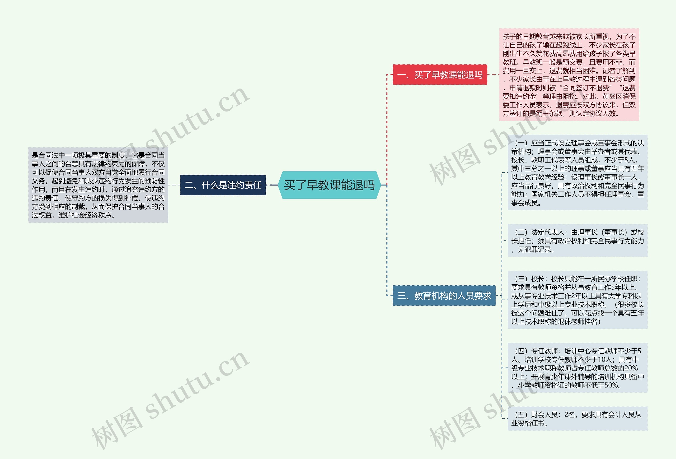 买了早教课能退吗思维导图