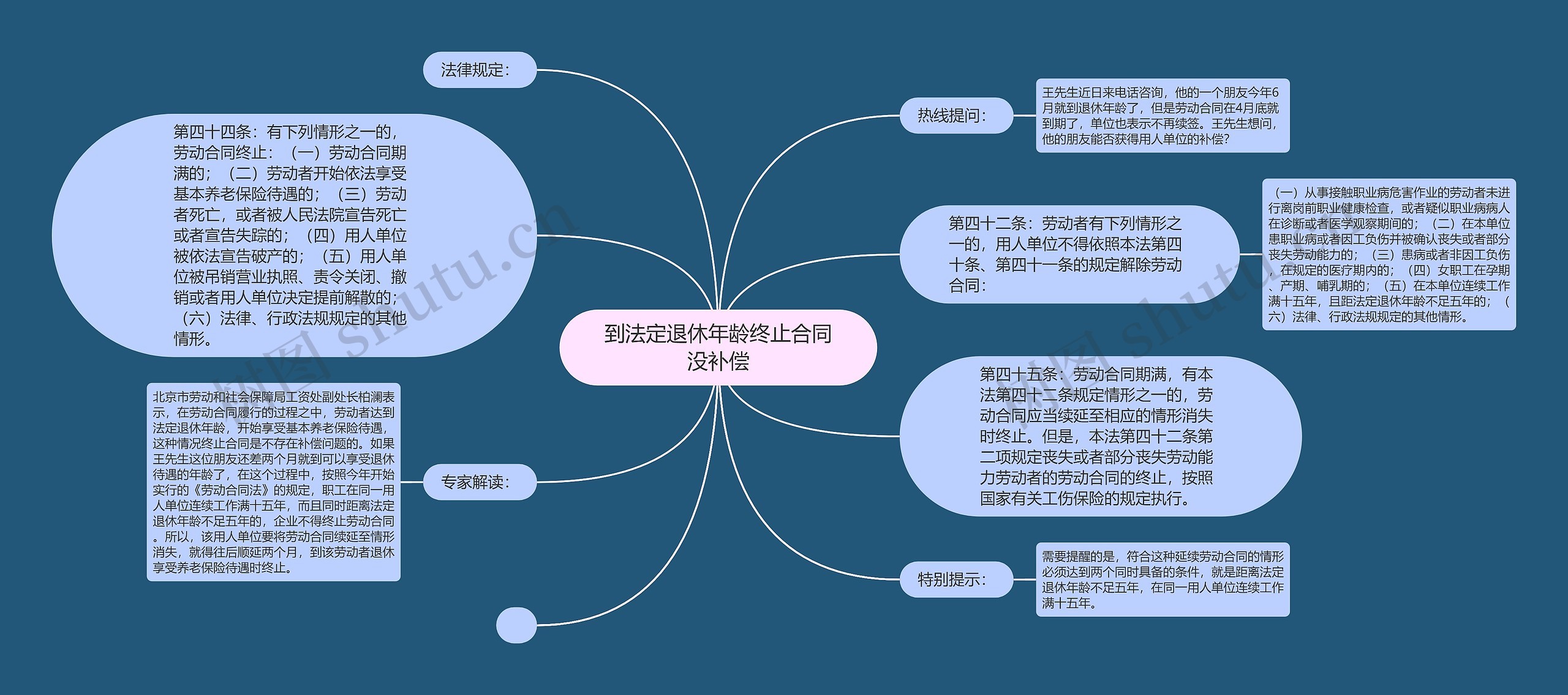 到法定退休年龄终止合同没补偿思维导图