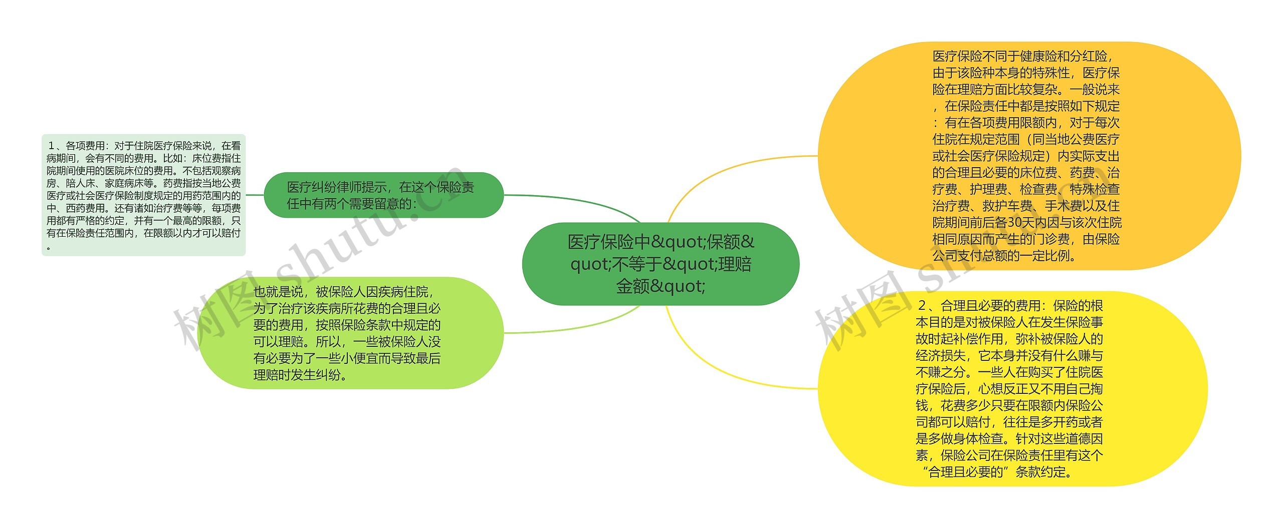 医疗保险中&quot;保额&quot;不等于&quot;理赔金额&quot;思维导图