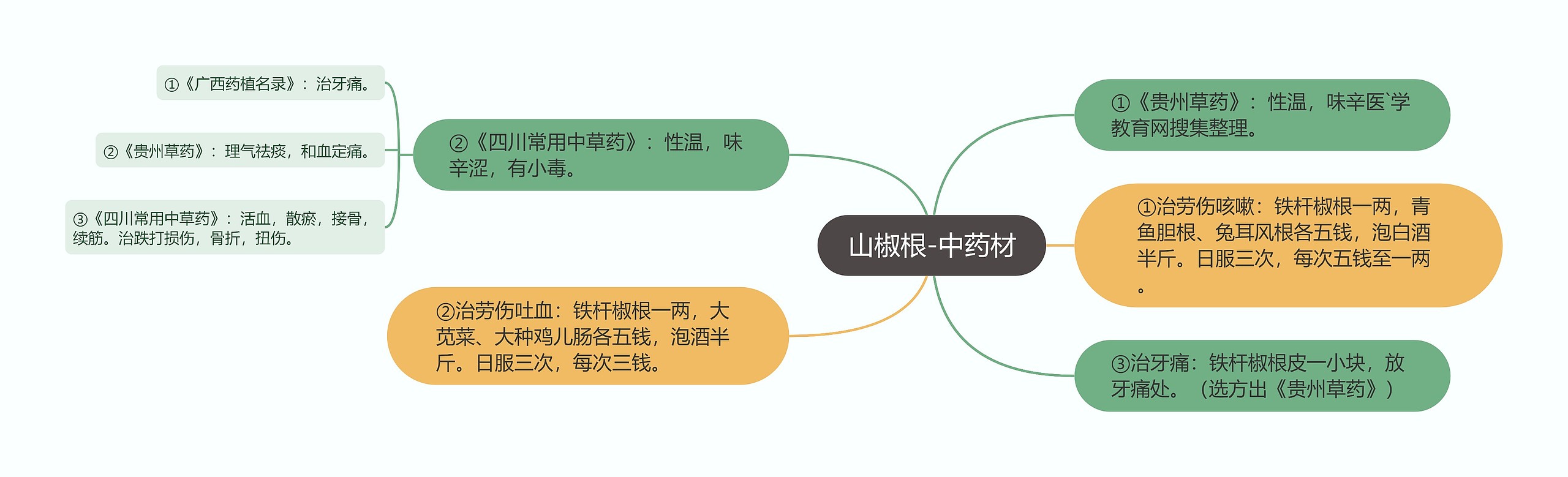 山椒根-中药材思维导图