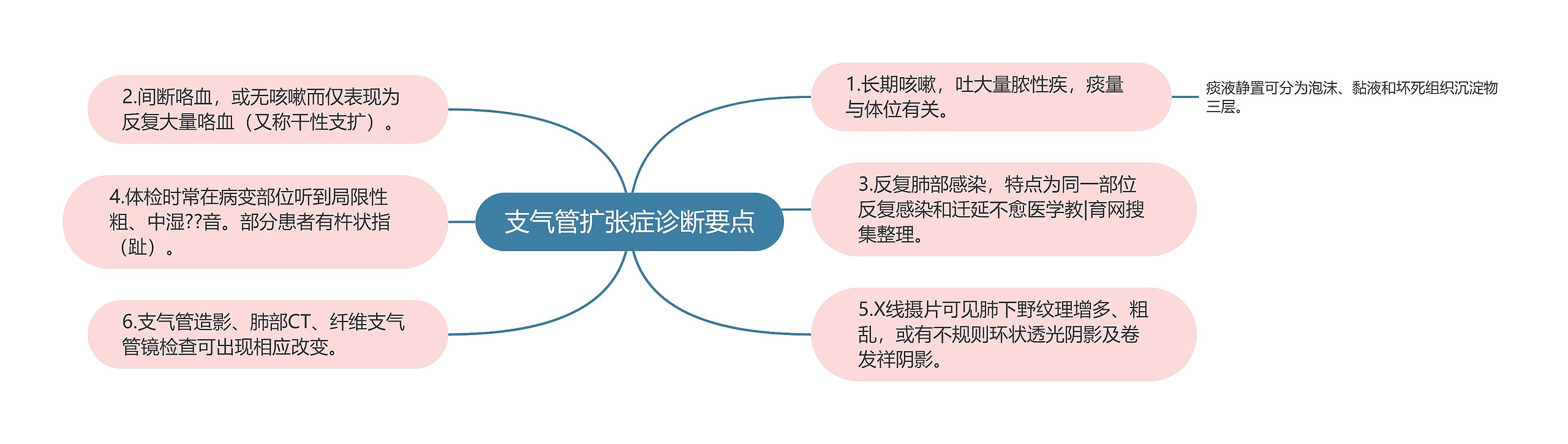 支气管扩张症诊断要点思维导图