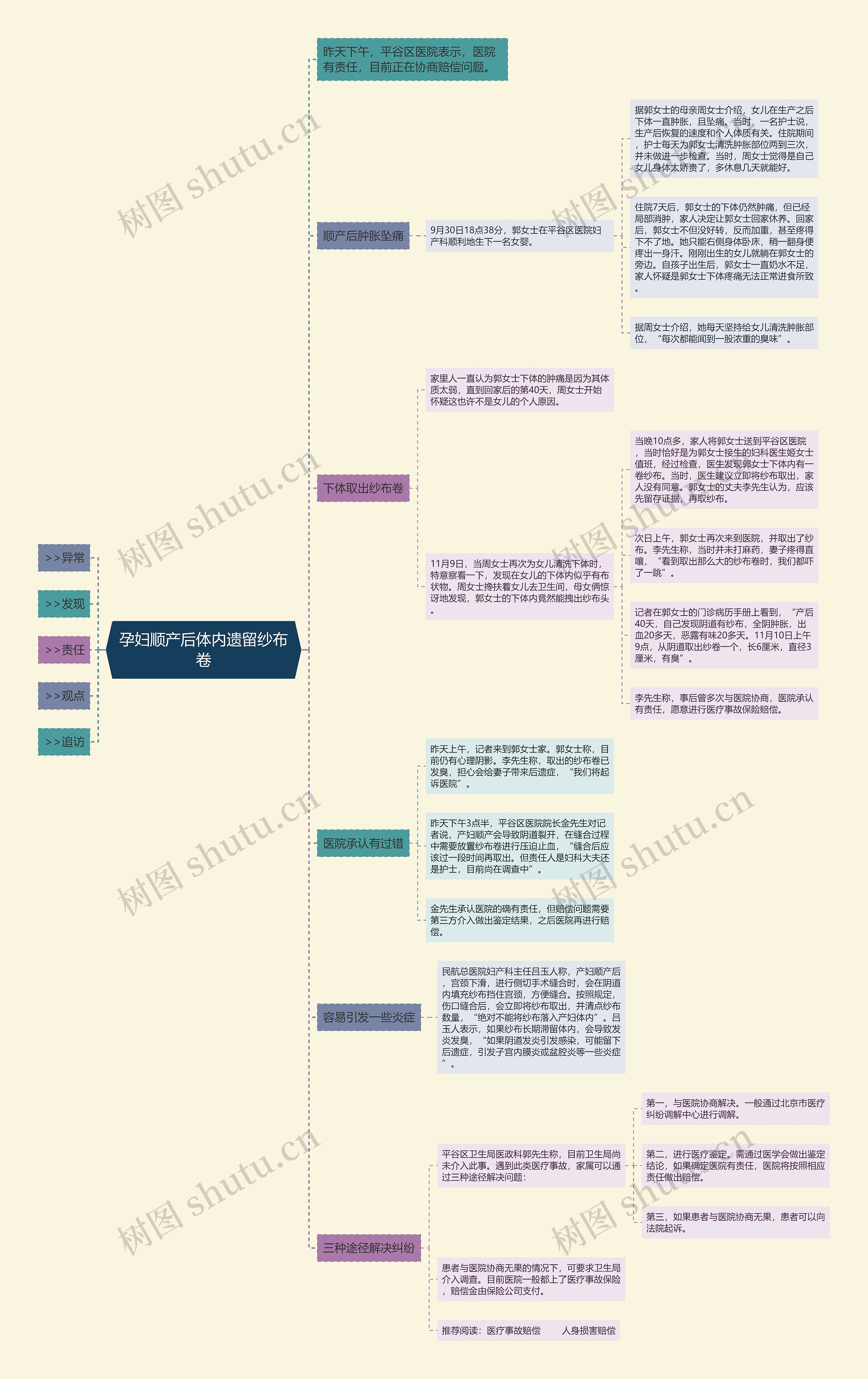 孕妇顺产后体内遗留纱布卷思维导图