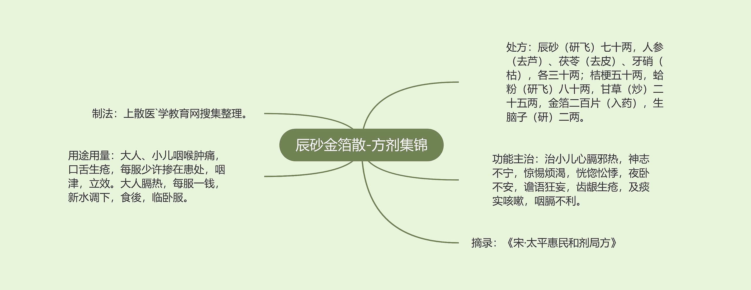 辰砂金箔散-方剂集锦