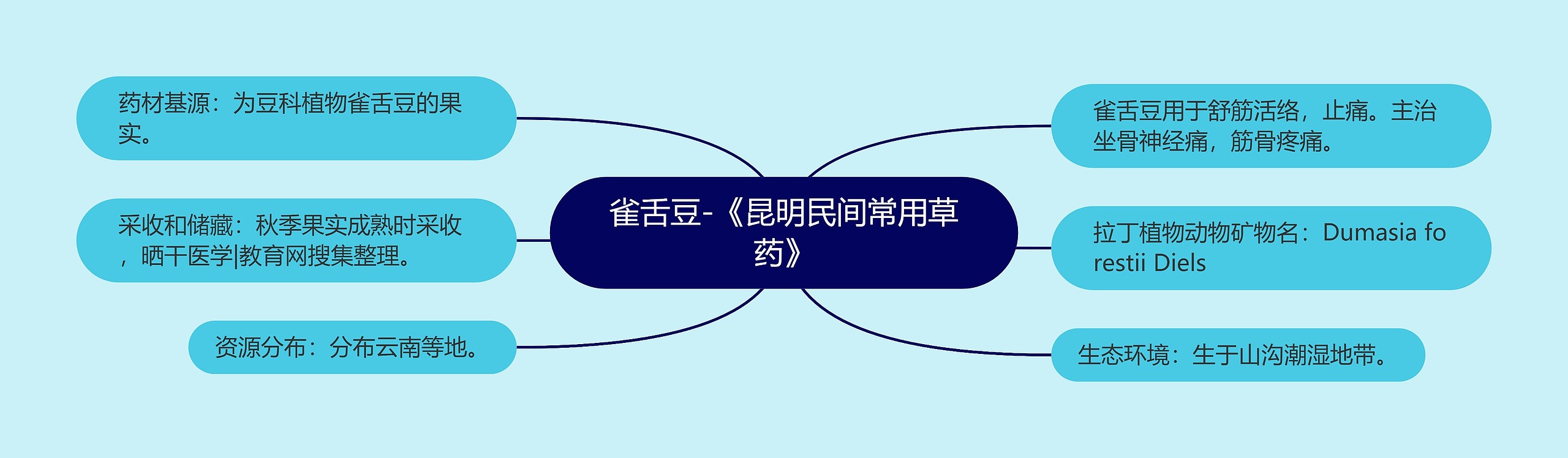 雀舌豆-《昆明民间常用草药》 雀舌豆-《昆明民间常用草药》