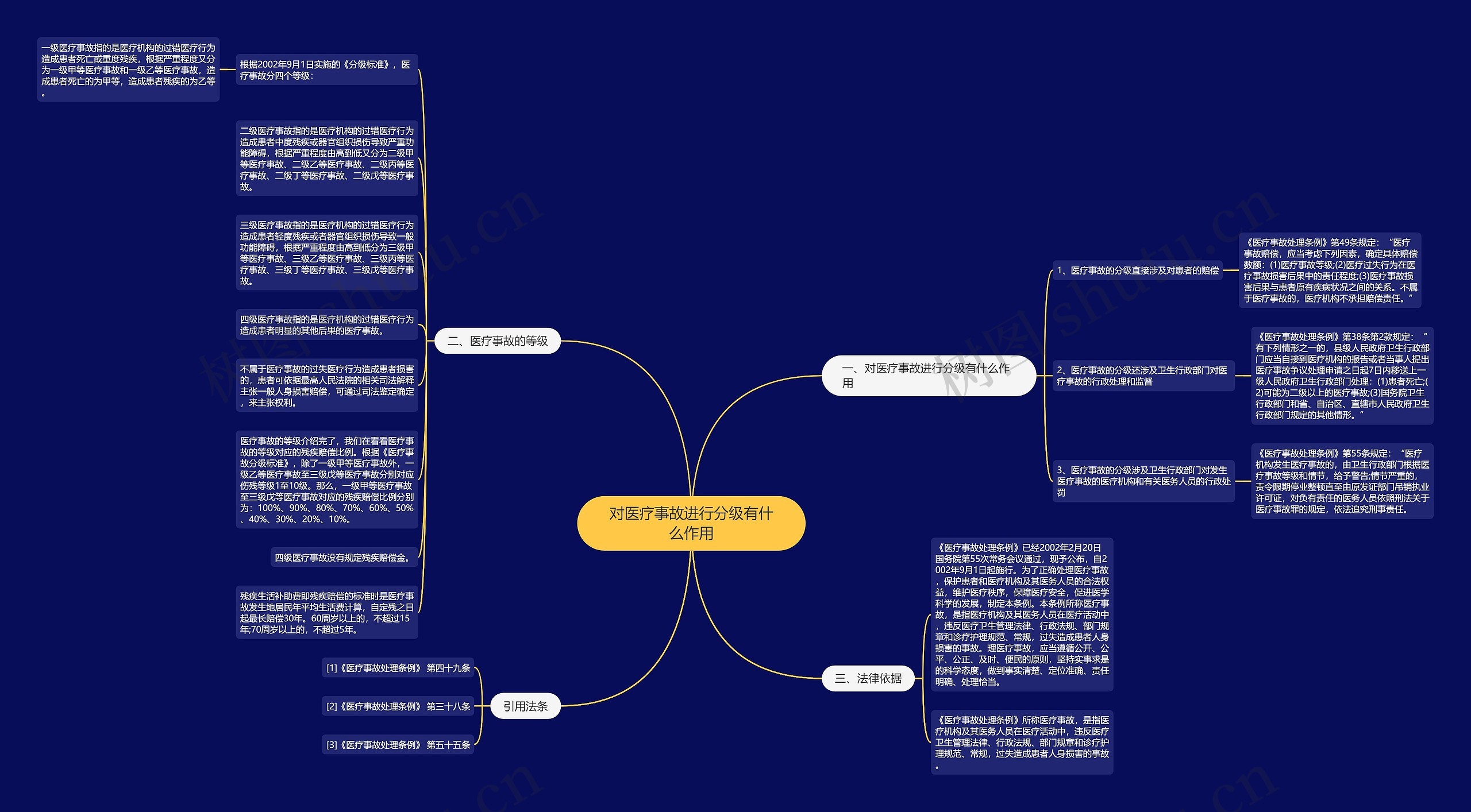 对医疗事故进行分级有什么作用思维导图