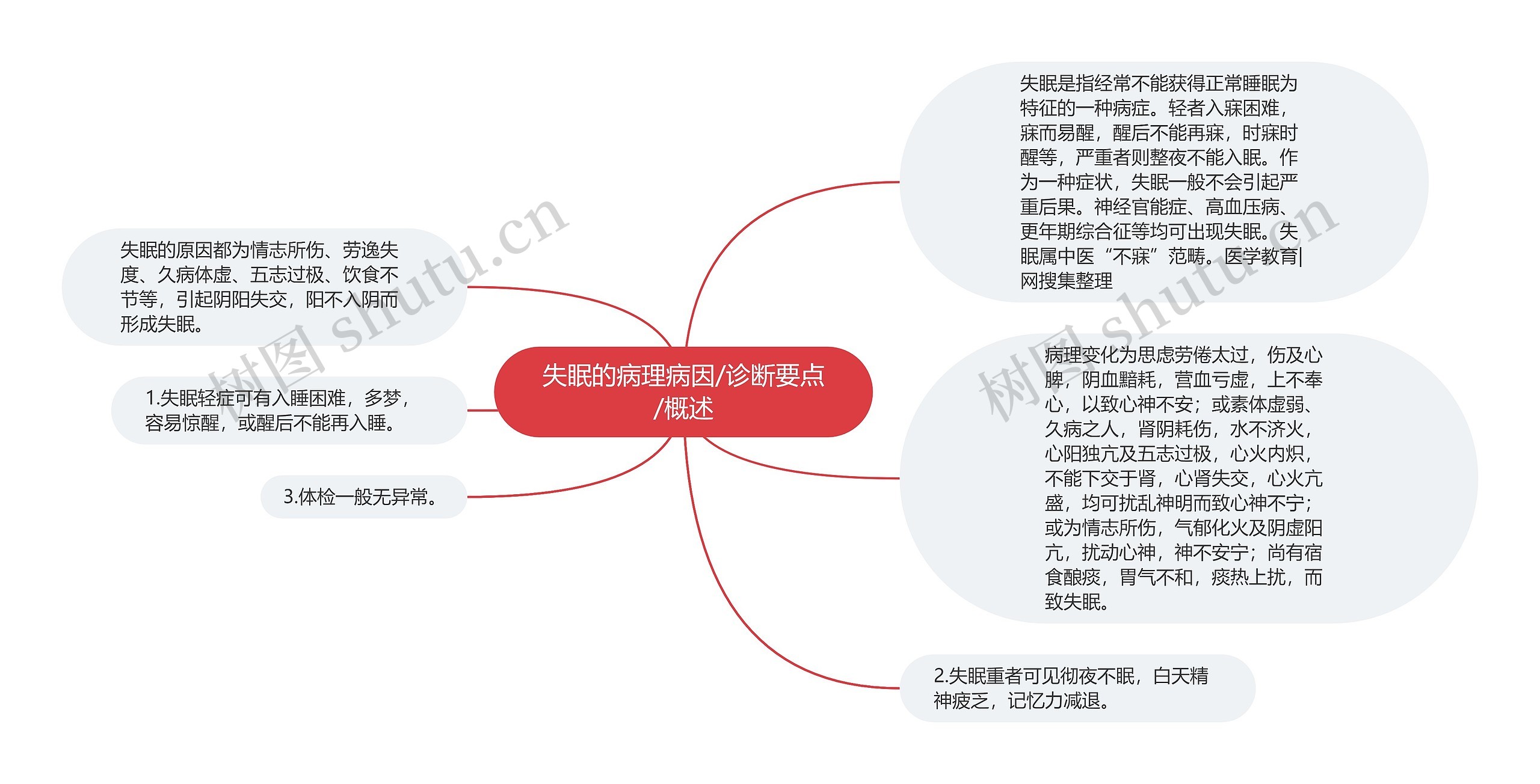 失眠的病理病因/诊断要点/概述