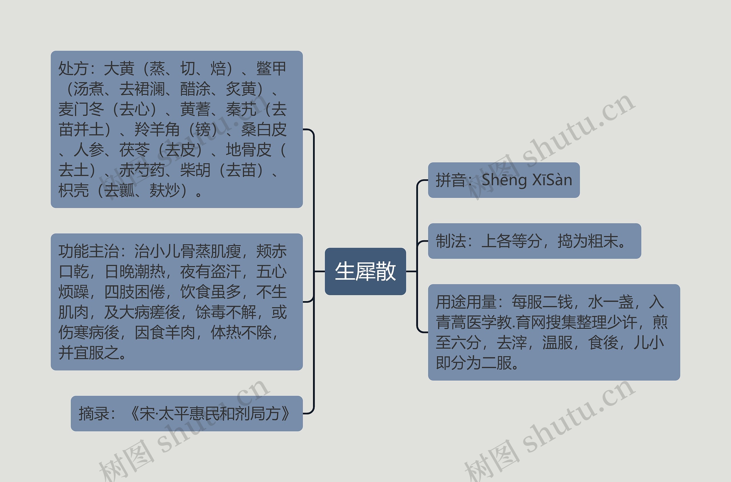 生犀散思维导图