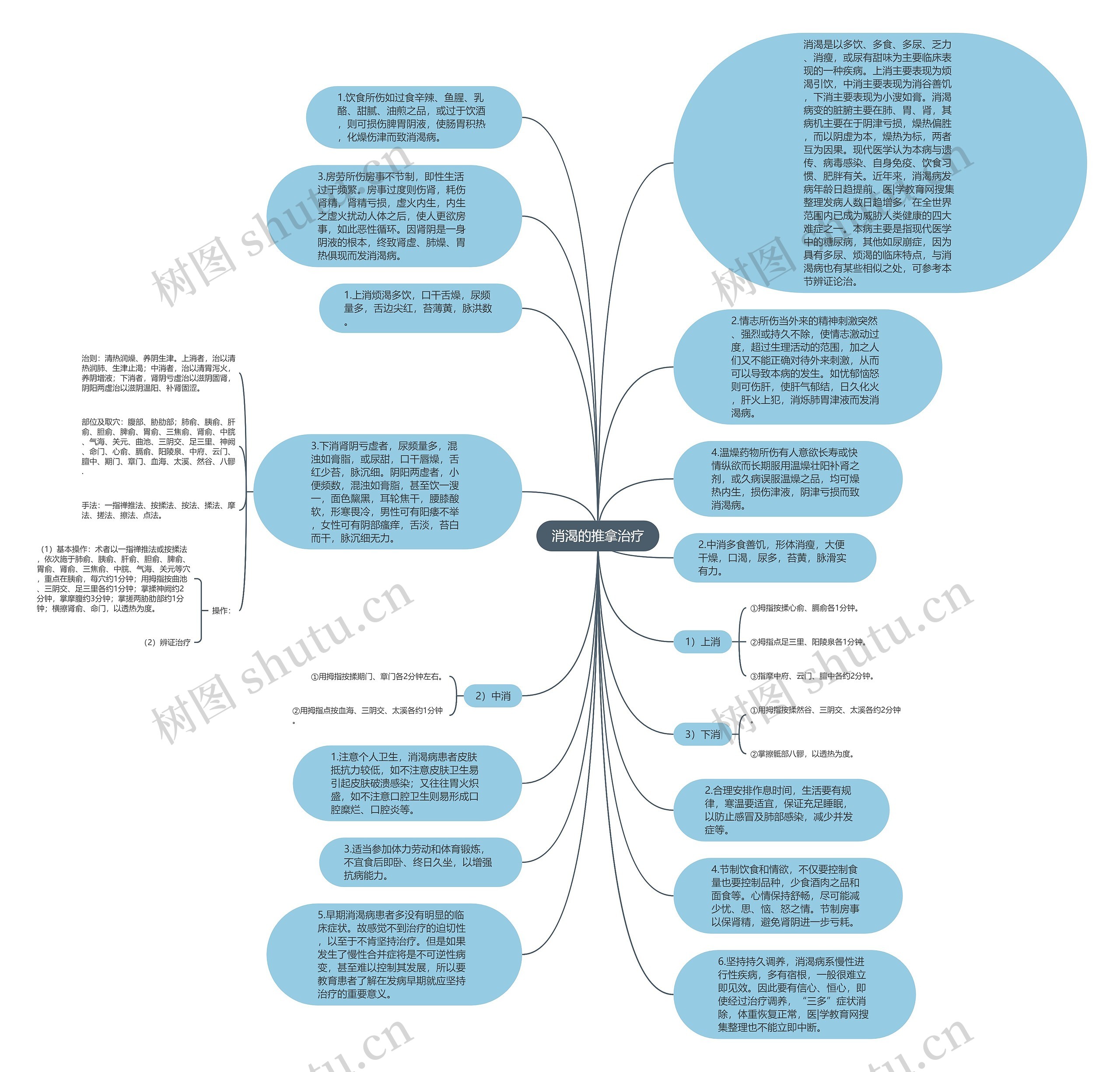 消渴的推拿治疗思维导图