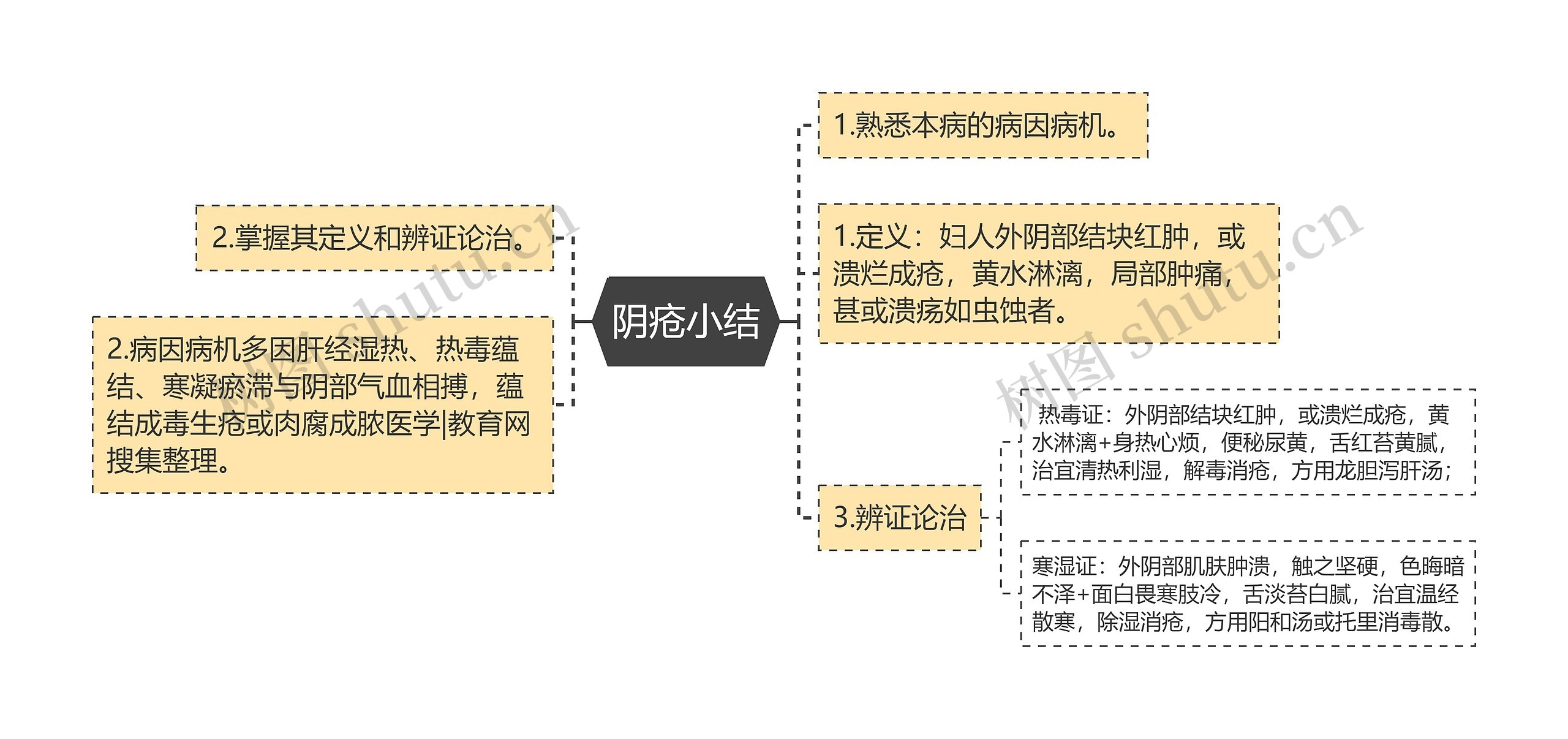 阴疮小结思维导图