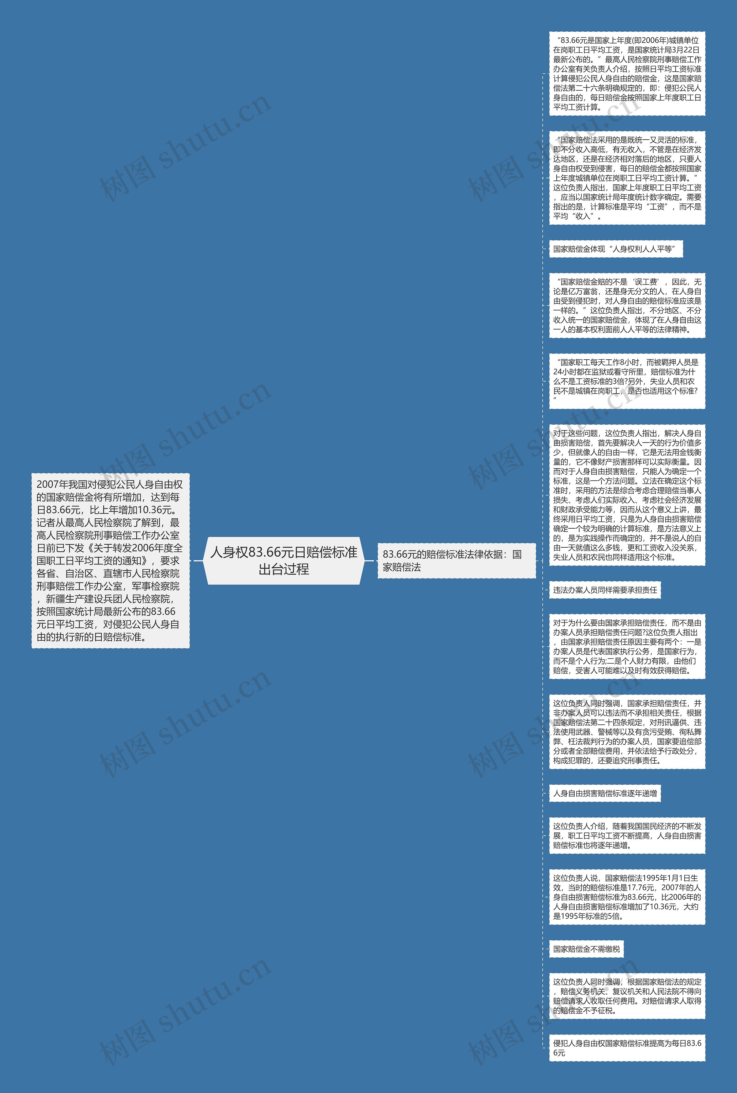 人身权83.66元日赔偿标准出台过程思维导图