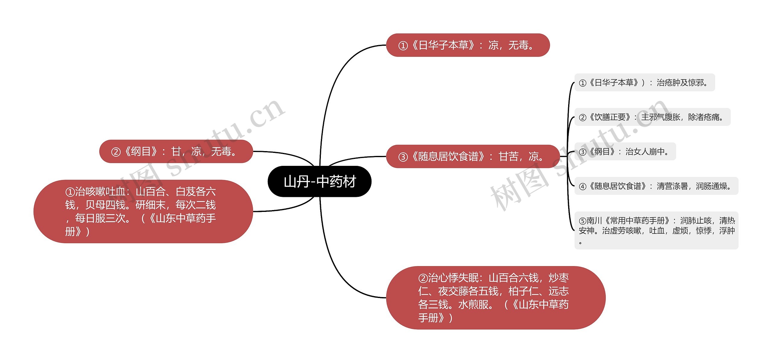 山丹-中药材思维导图