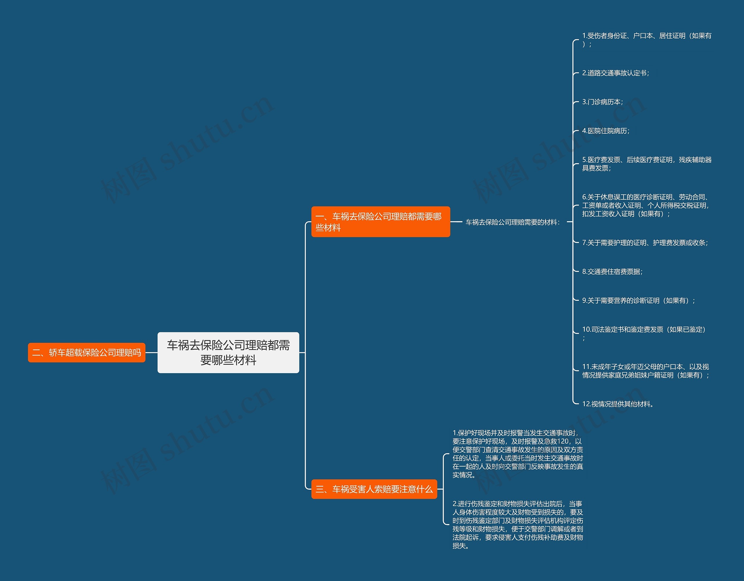 车祸去保险公司理赔都需要哪些材料思维导图