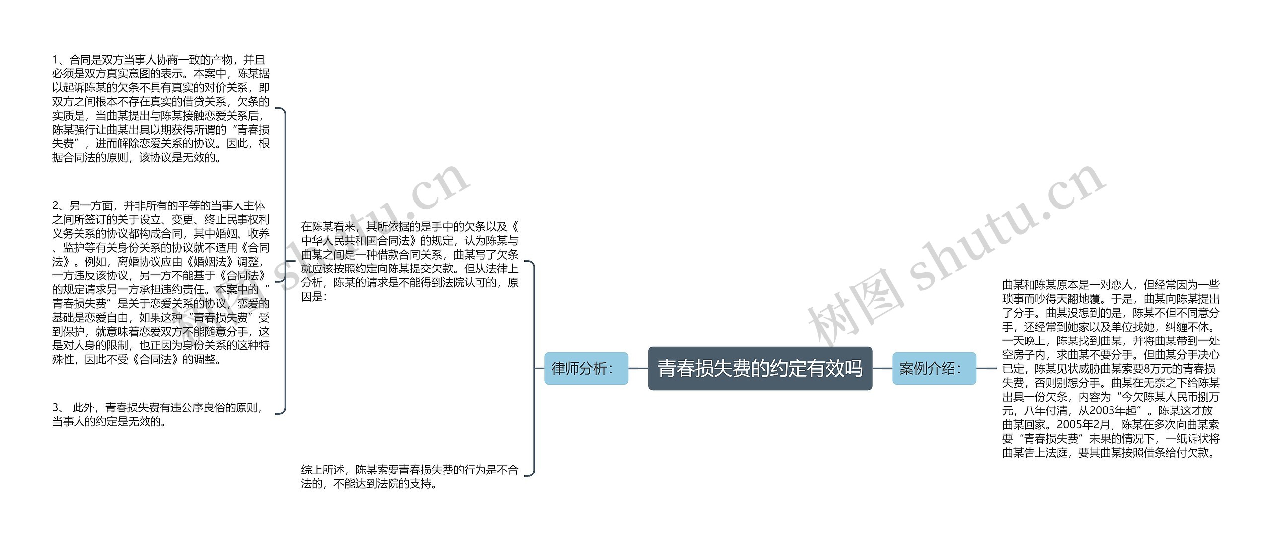 青春损失费的约定有效吗思维导图