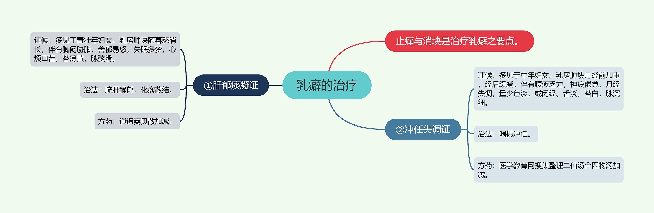 乳癖的治疗 乳癖的治疗