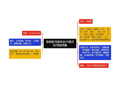 进食圆/功能主治/中医方剂/用途用量