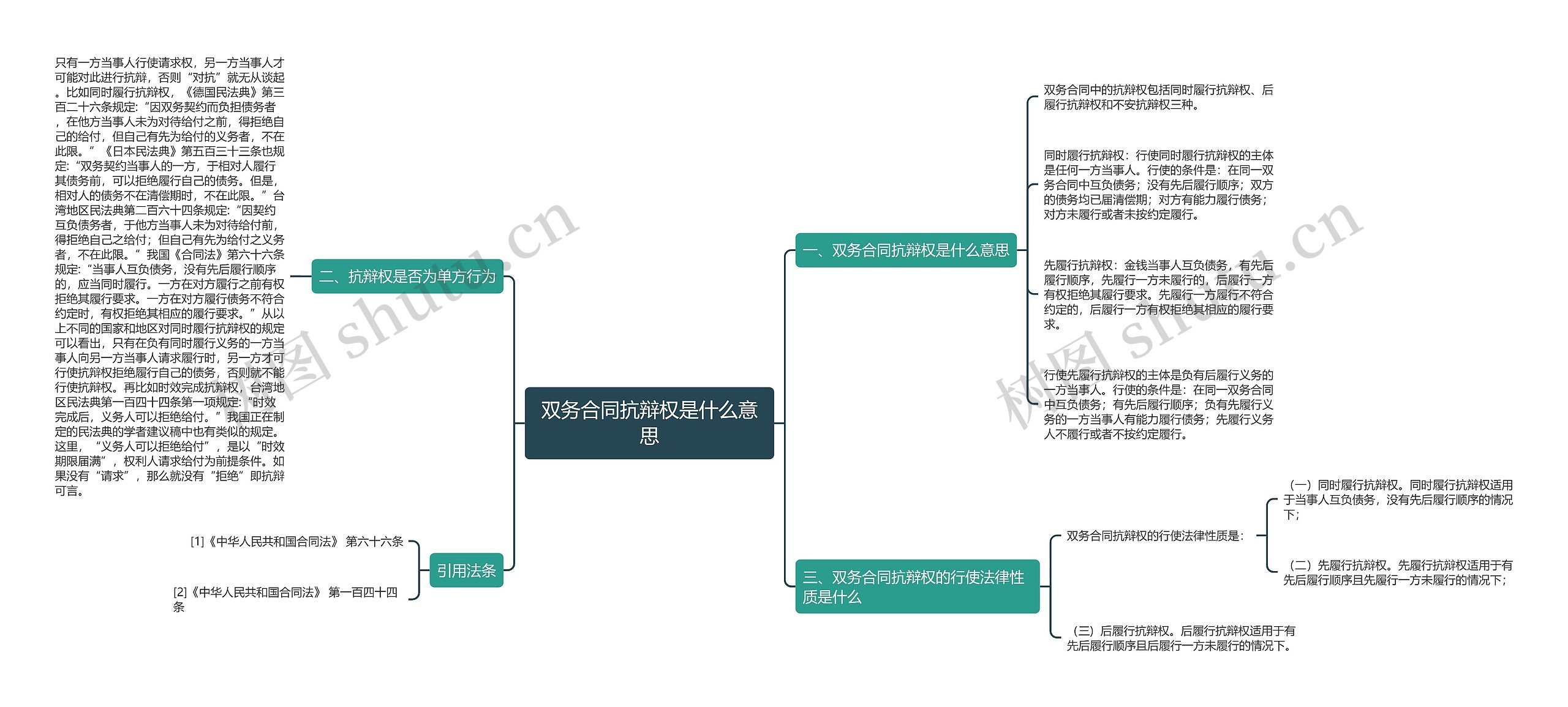 双务合同抗辩权是什么意思思维导图