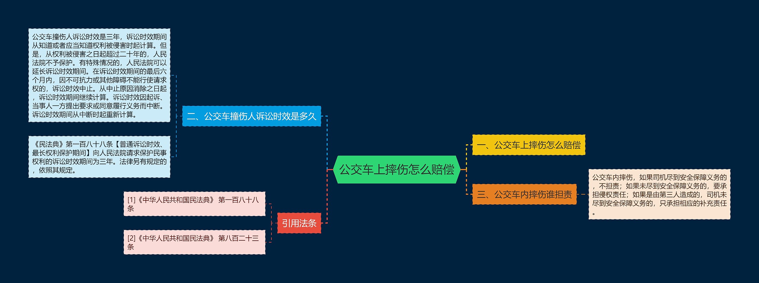 公交车上摔伤怎么赔偿思维导图