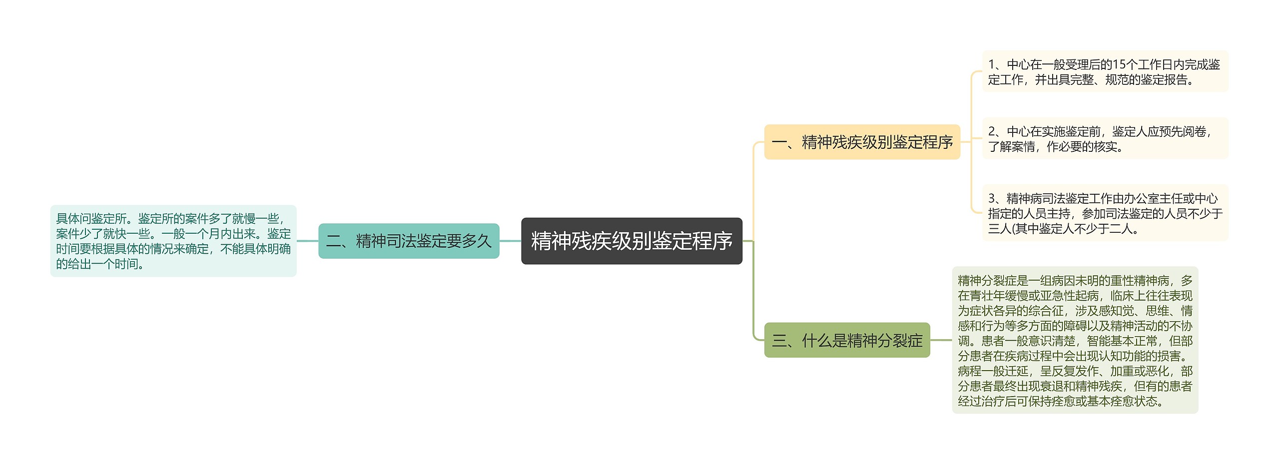 精神残疾级别鉴定程序思维导图