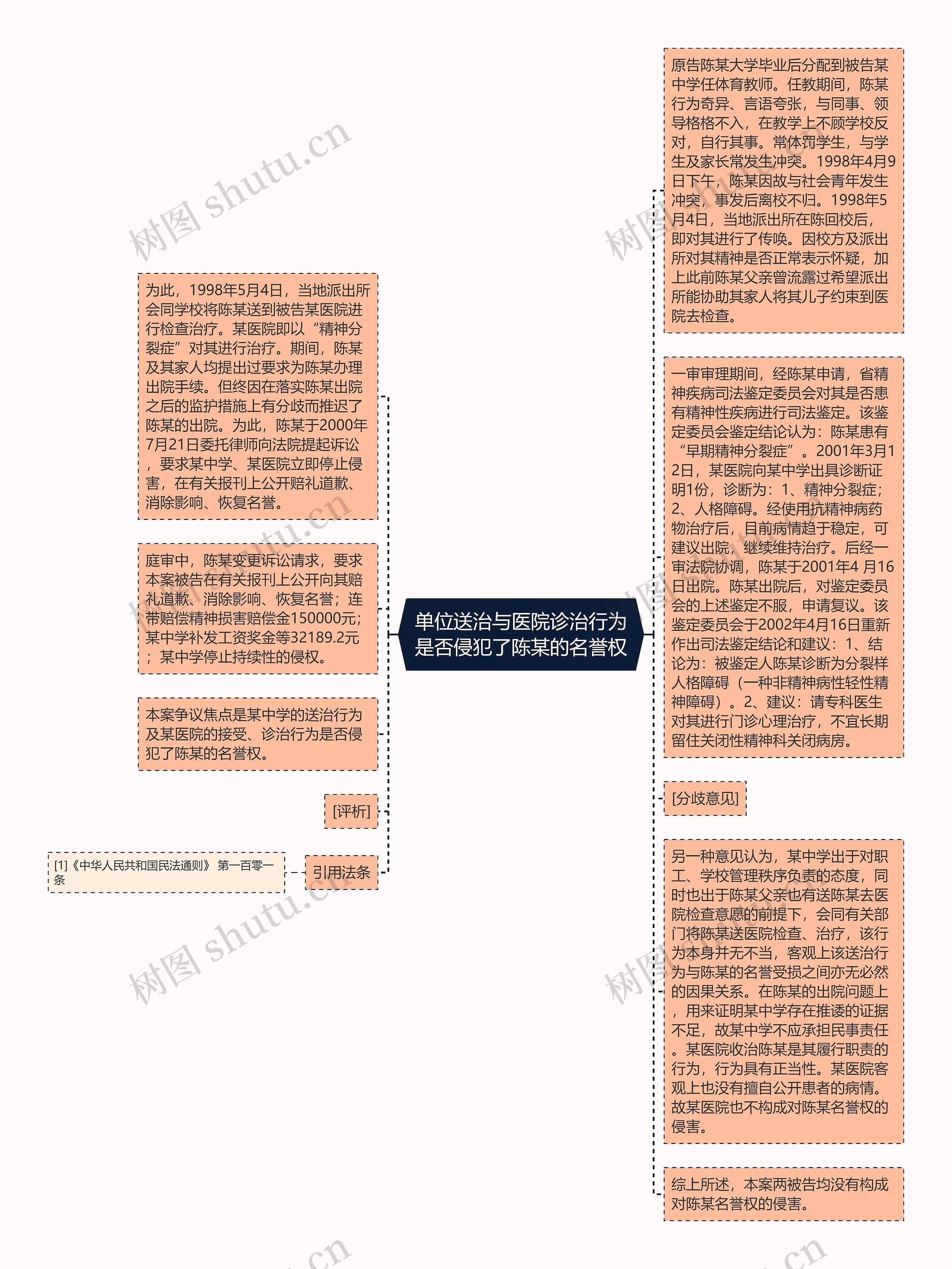 单位送治与医院诊治行为是否侵犯了陈某的名誉权思维导图