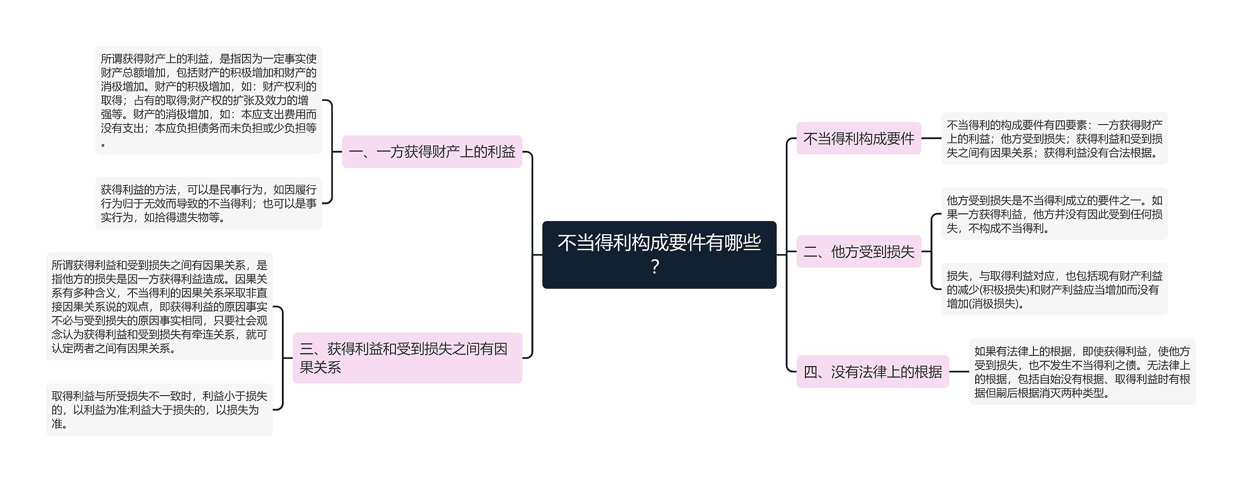 不当得利构成要件有哪些？思维导图