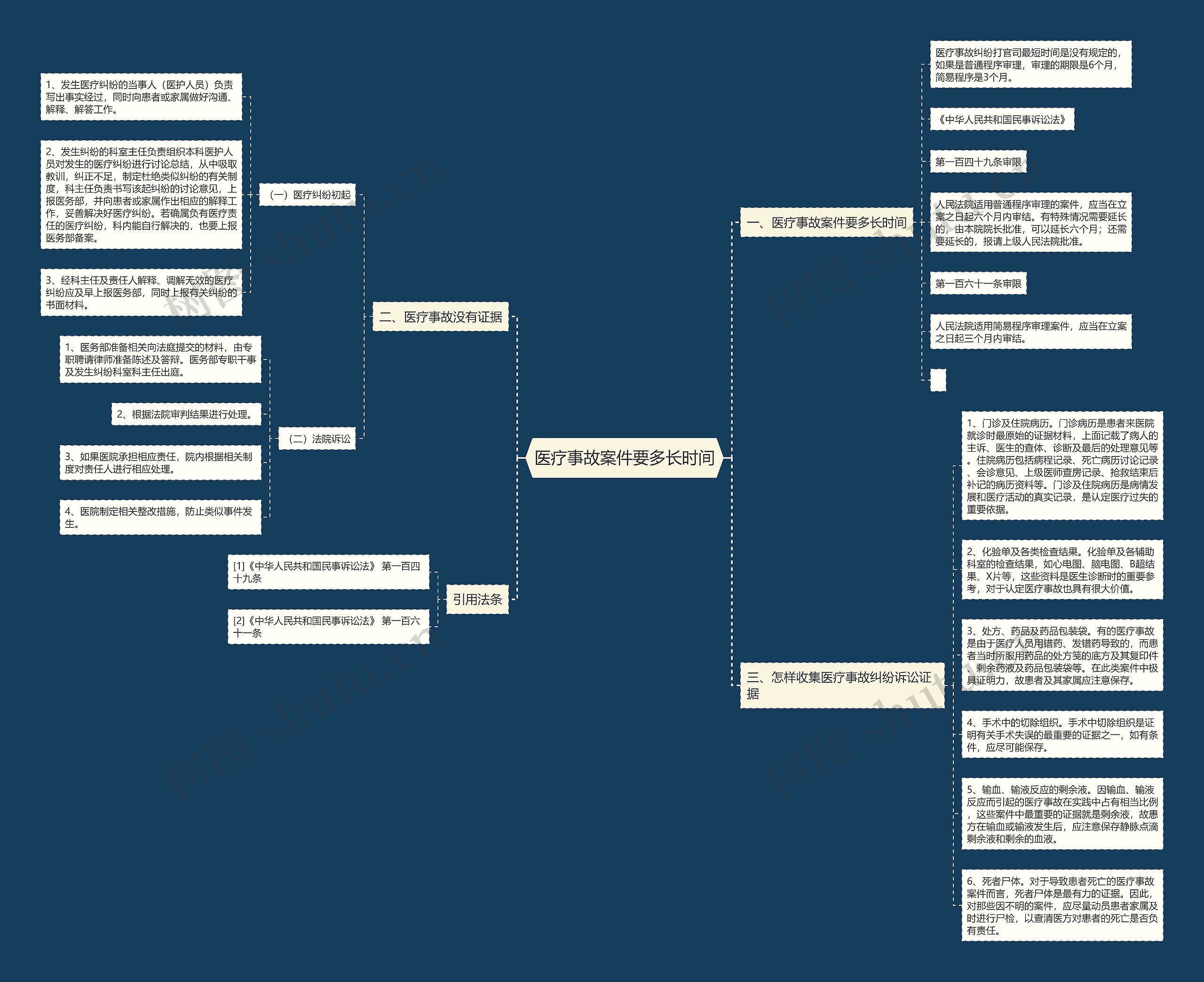 医疗事故案件要多长时间思维导图