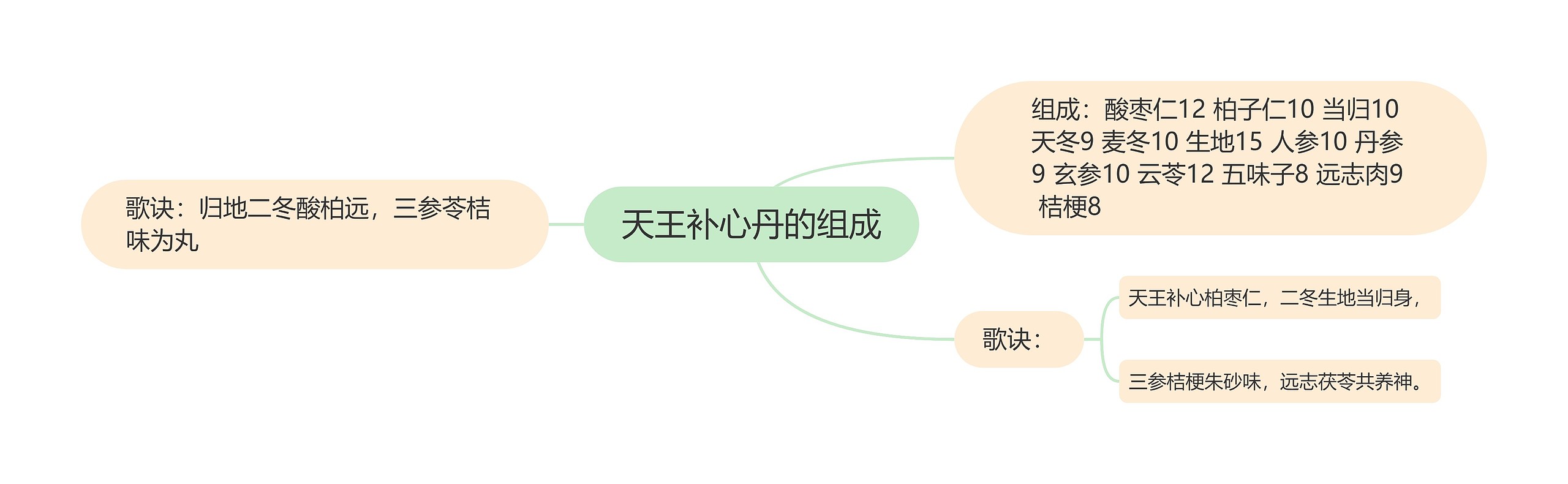 天王补心丹的组成思维导图