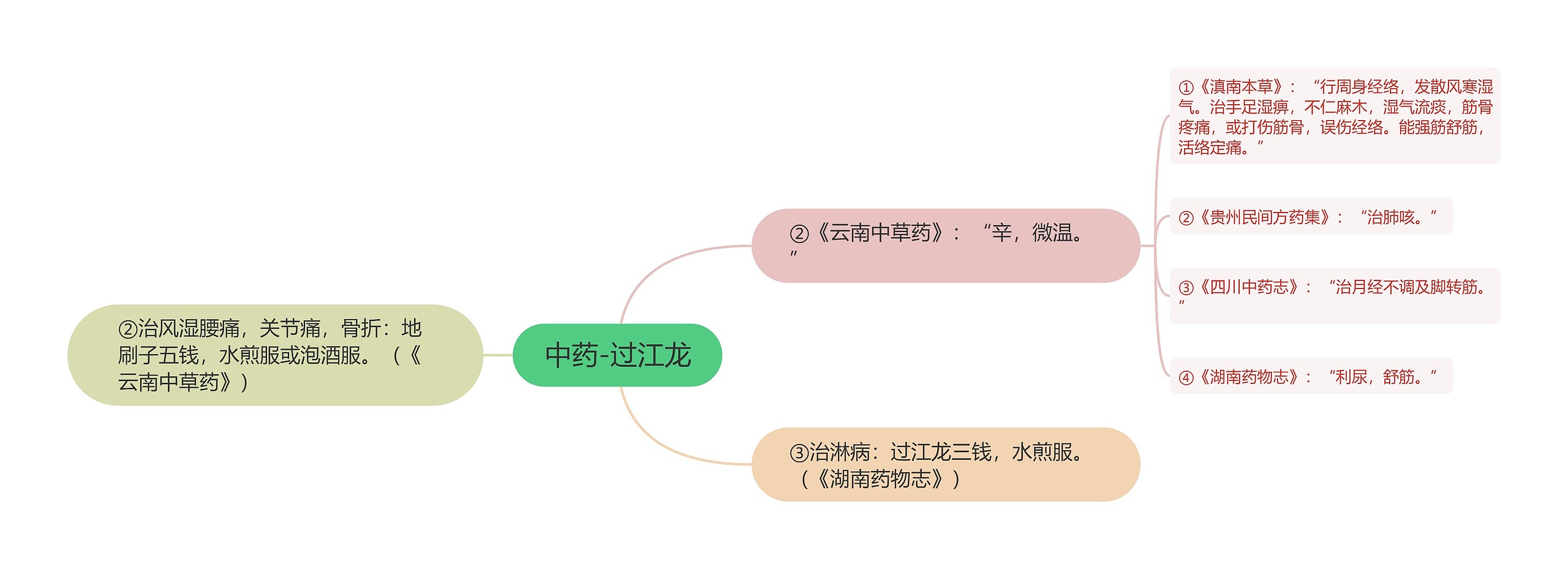 中药-过江龙思维导图