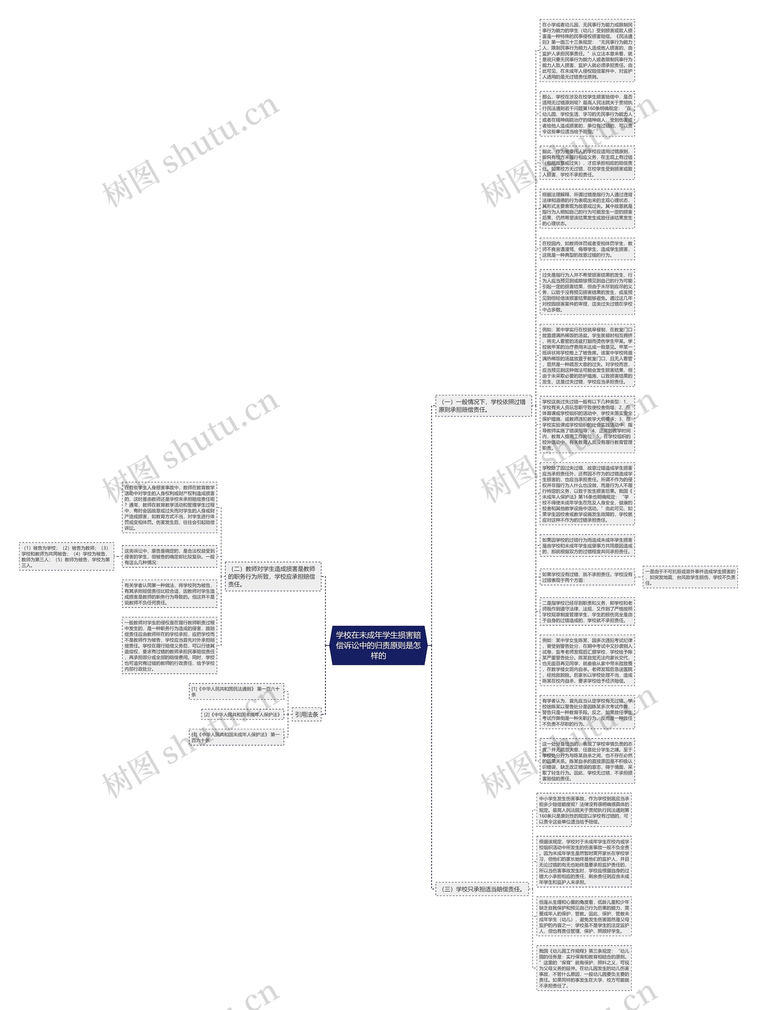 学校在未成年学生损害赔偿诉讼中的归责原则是怎样的思维导图