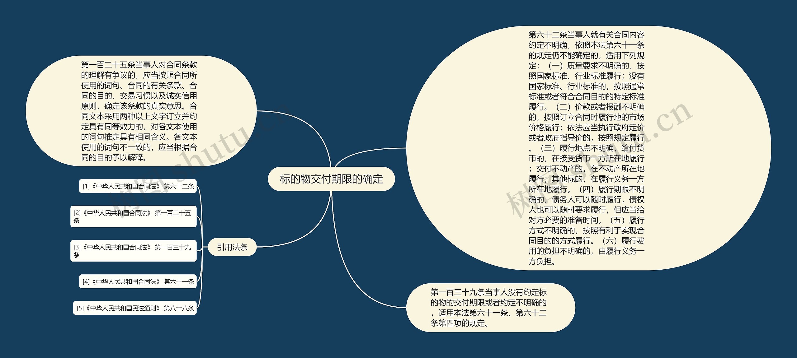 标的物交付期限的确定 标的物交付期限的确定