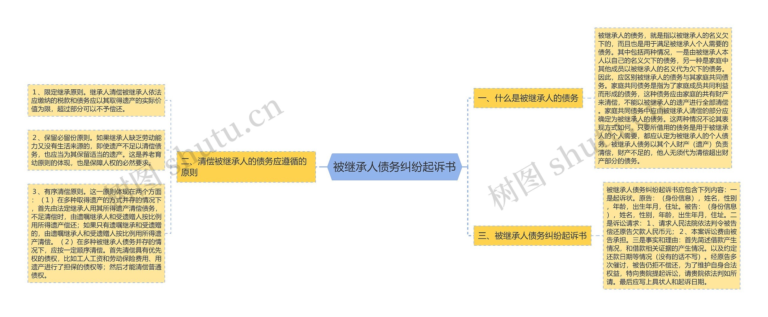 被继承人债务纠纷起诉书思维导图