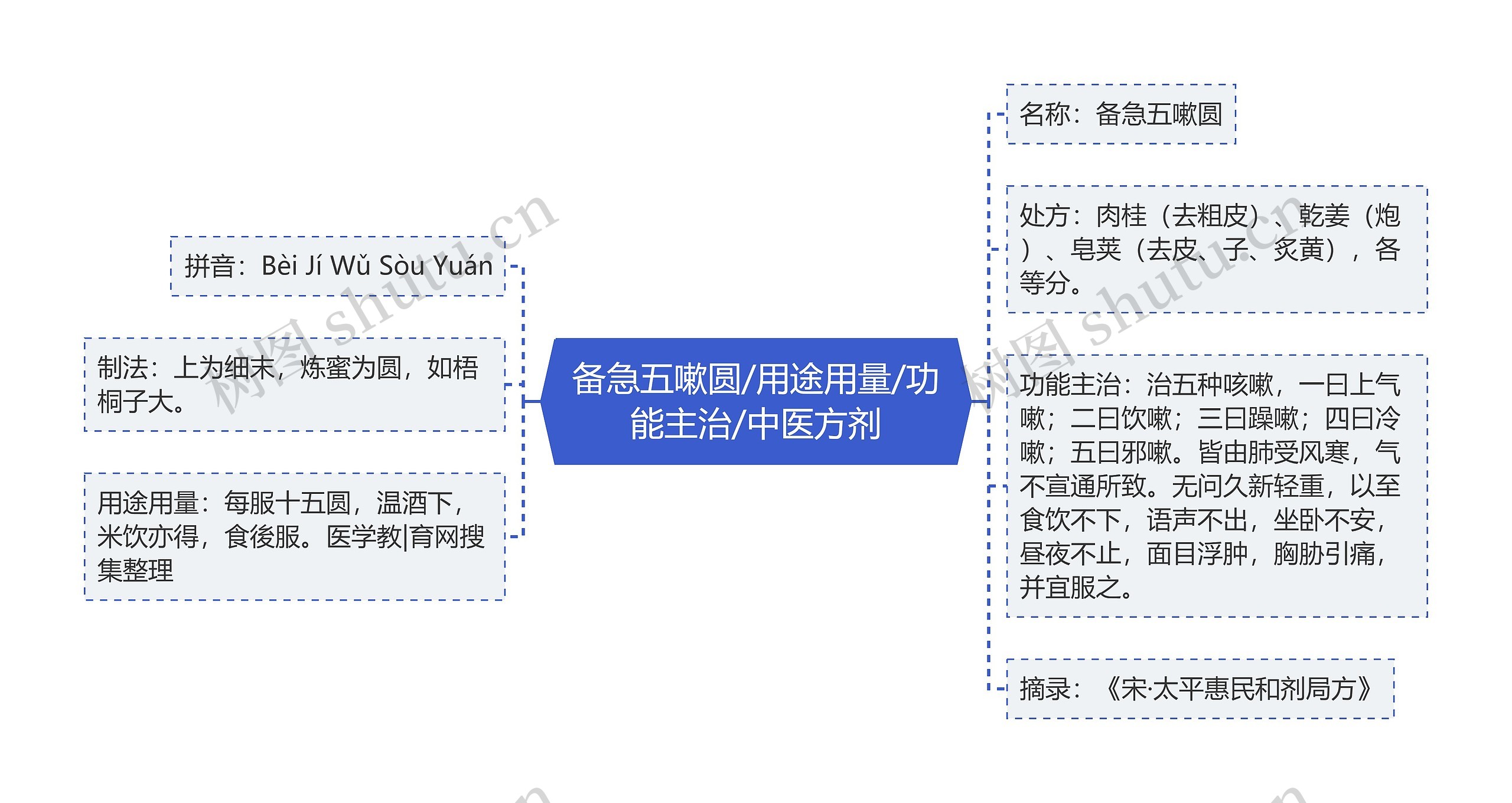 备急五嗽圆/用途用量/功能主治/中医方剂思维导图