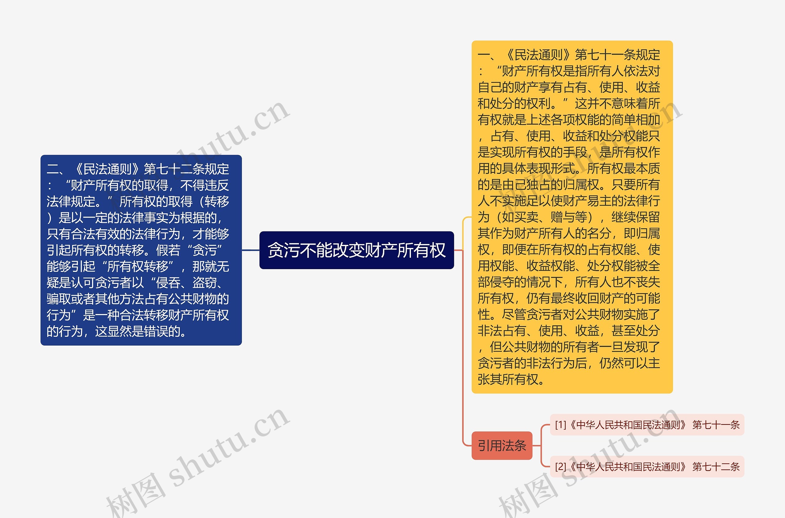 贪污不能改变财产所有权思维导图