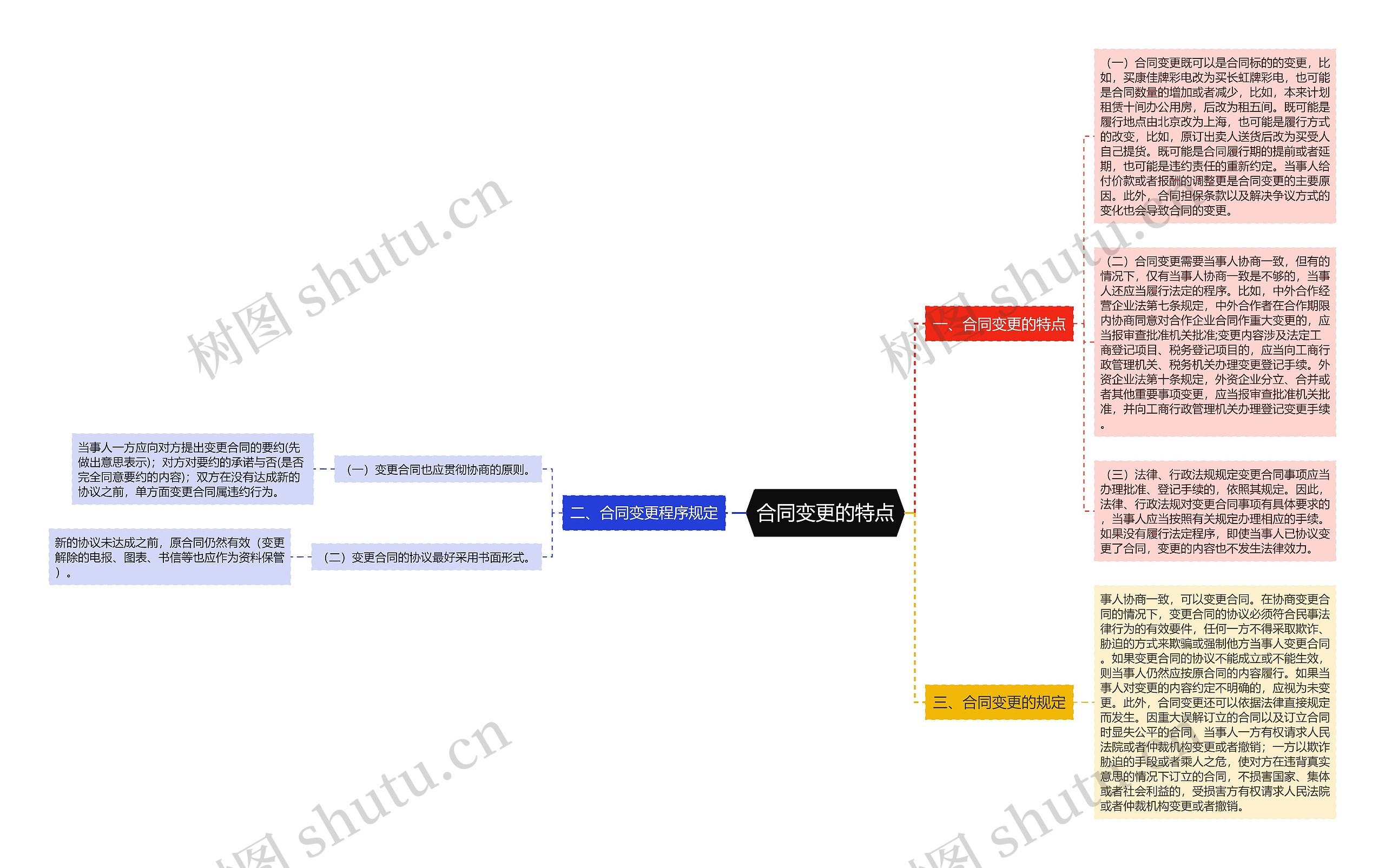 合同变更的特点思维导图