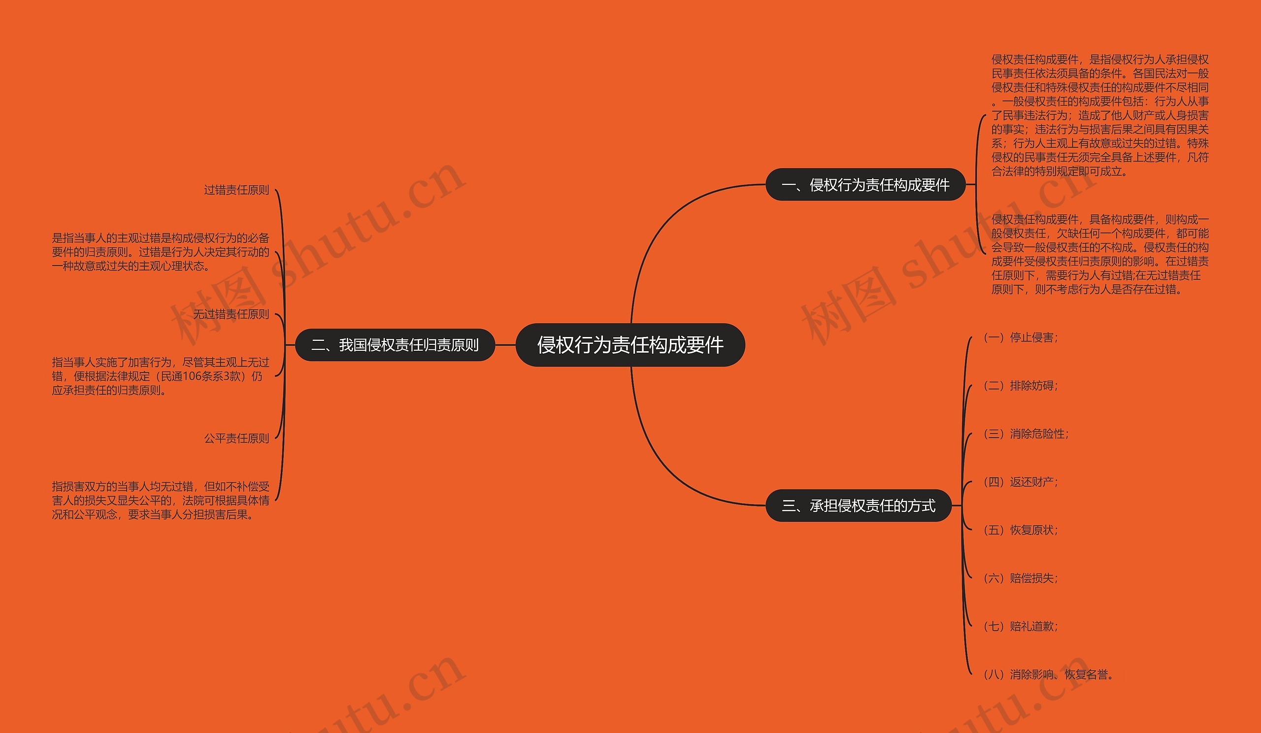 侵权行为责任构成要件思维导图