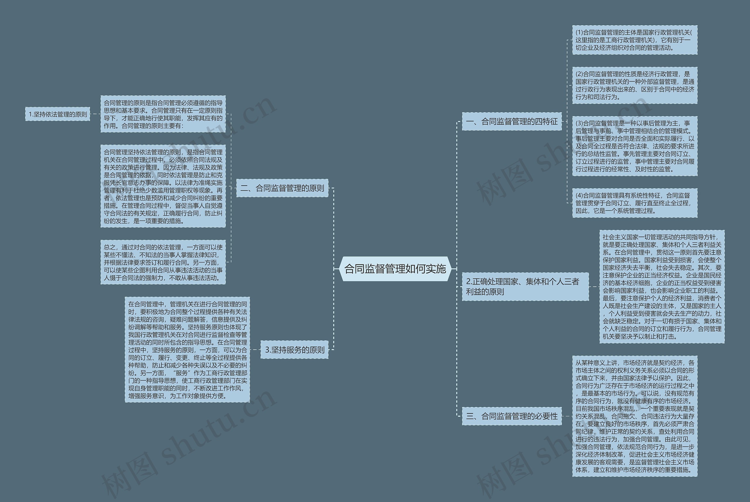 合同监督管理如何实施思维导图