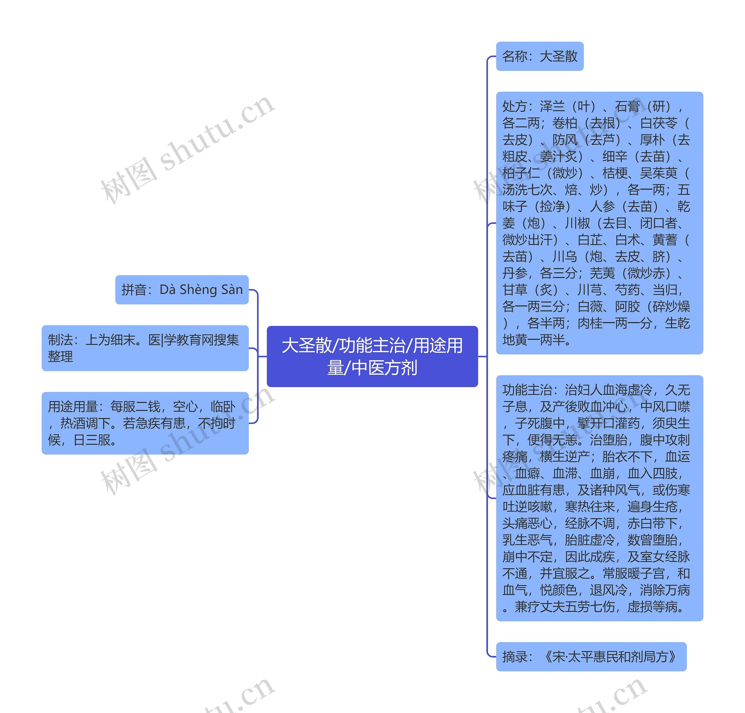 大圣散/功能主治/用途用量/中医方剂思维导图