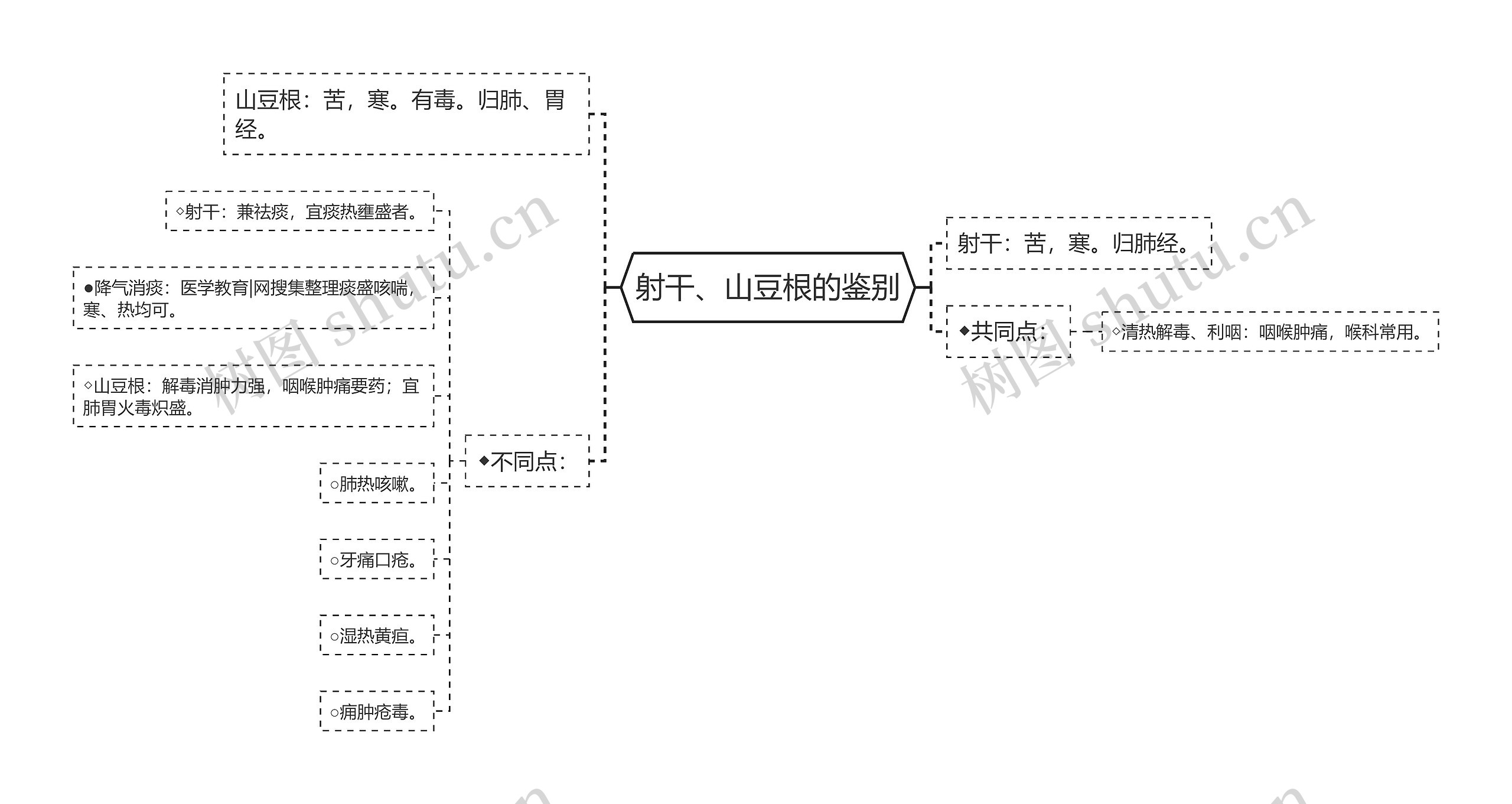 射干、山豆根的鉴别思维导图