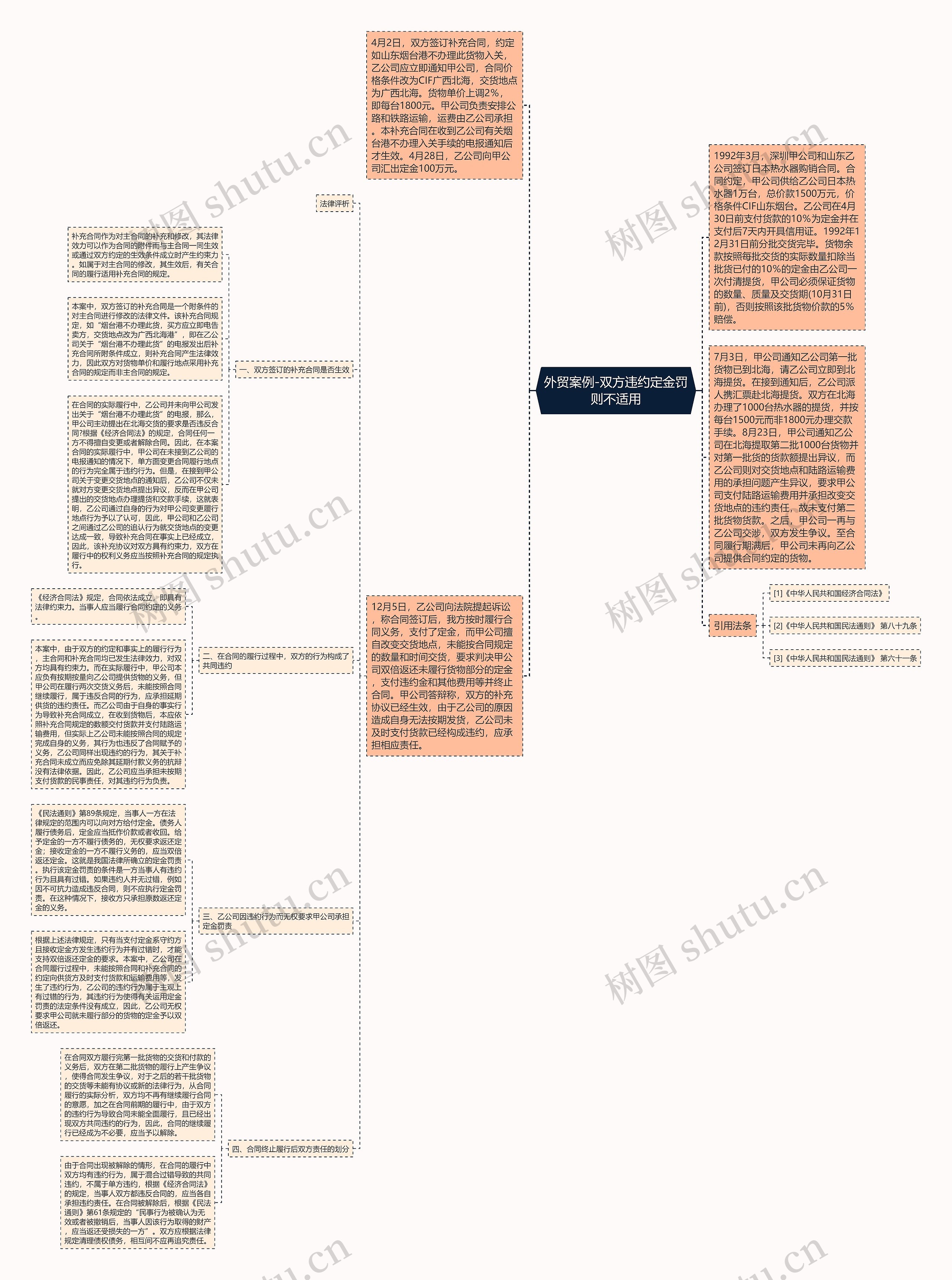 外贸案例-双方违约定金罚则不适用思维导图