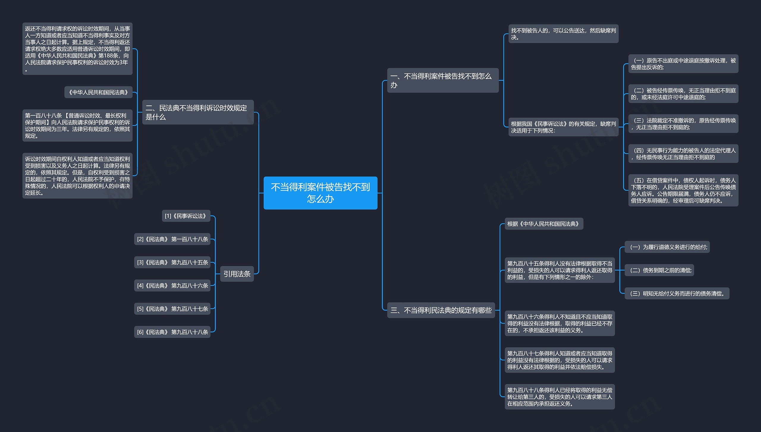 不当得利案件被告找不到怎么办思维导图